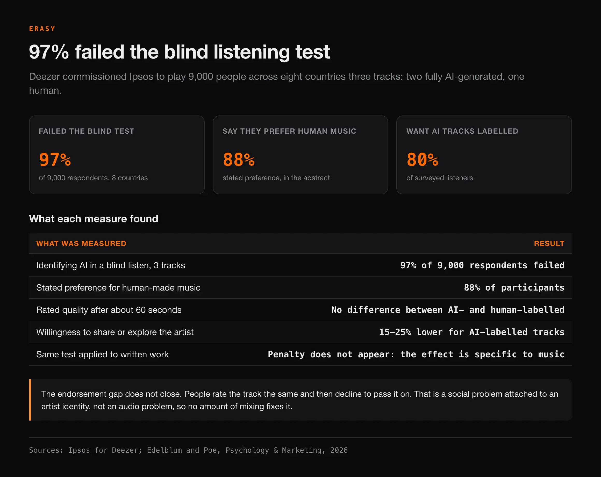Chart of the Ipsos blind listening test showing 97 percent of 9,000 respondents failed, 88 percent state a preference for human music, and 80 percent want AI tracks labelled, with rated quality identical after 60 seconds