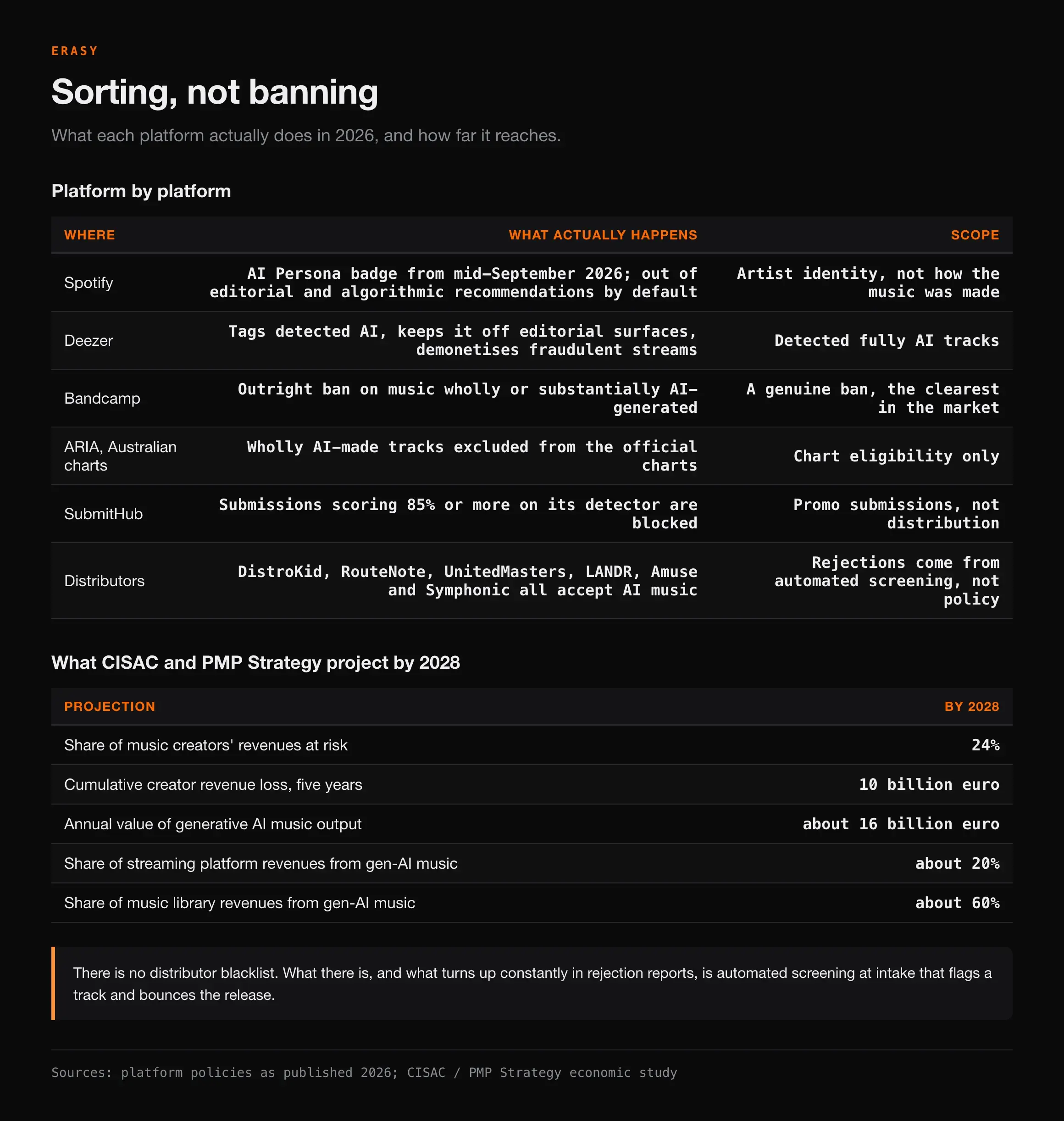 Two tables: what each platform actually does with AI music from Spotify to distributors, and the CISAC and PMP Strategy projections of 24 percent of creator revenues at risk and 10 billion euro of cumulative loss by 2028