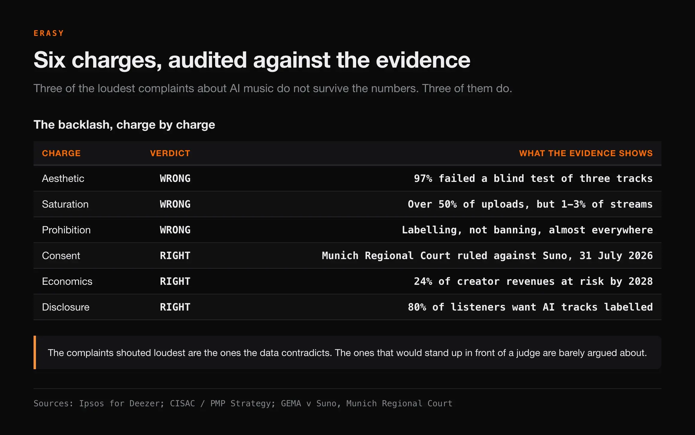 Table auditing six charges against AI music: aesthetic, saturation and prohibition marked wrong, and consent, economics and disclosure marked right, with the supporting figure beside each