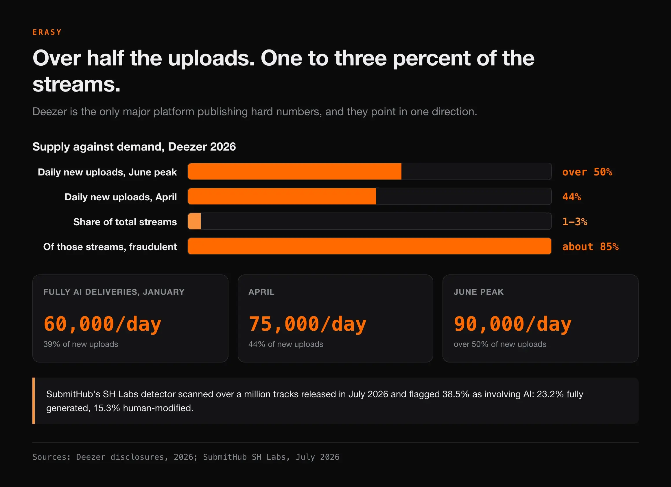 Bar chart of Deezer 2026 data: over 50 percent of daily new uploads at the June peak against 1 to 3 percent of total streams, of which about 85 percent are detected as fraudulent