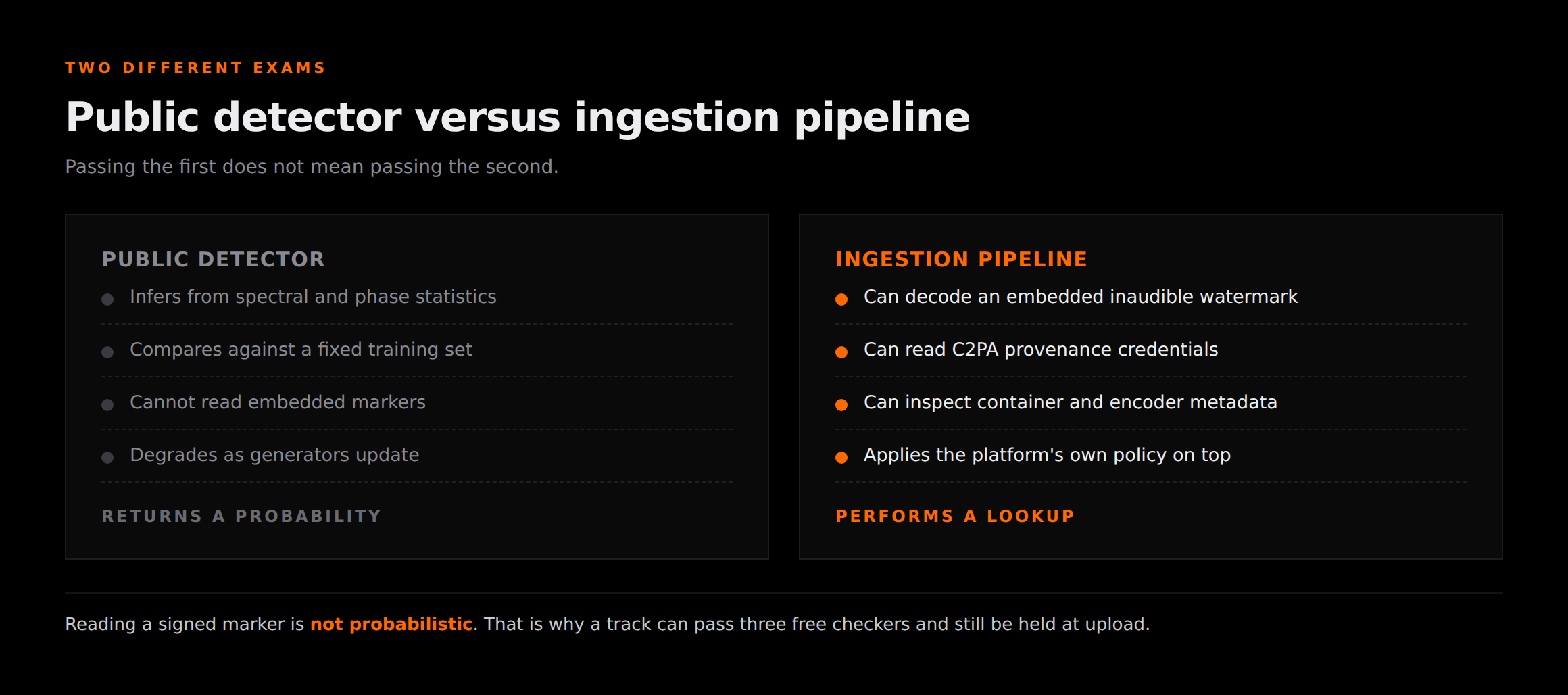 AI music detector versus distributor ingestion — comparison of what a public detector infers from audio statistics against the embedded watermark, provenance metadata and container tags an ingestion pipeline can read directly