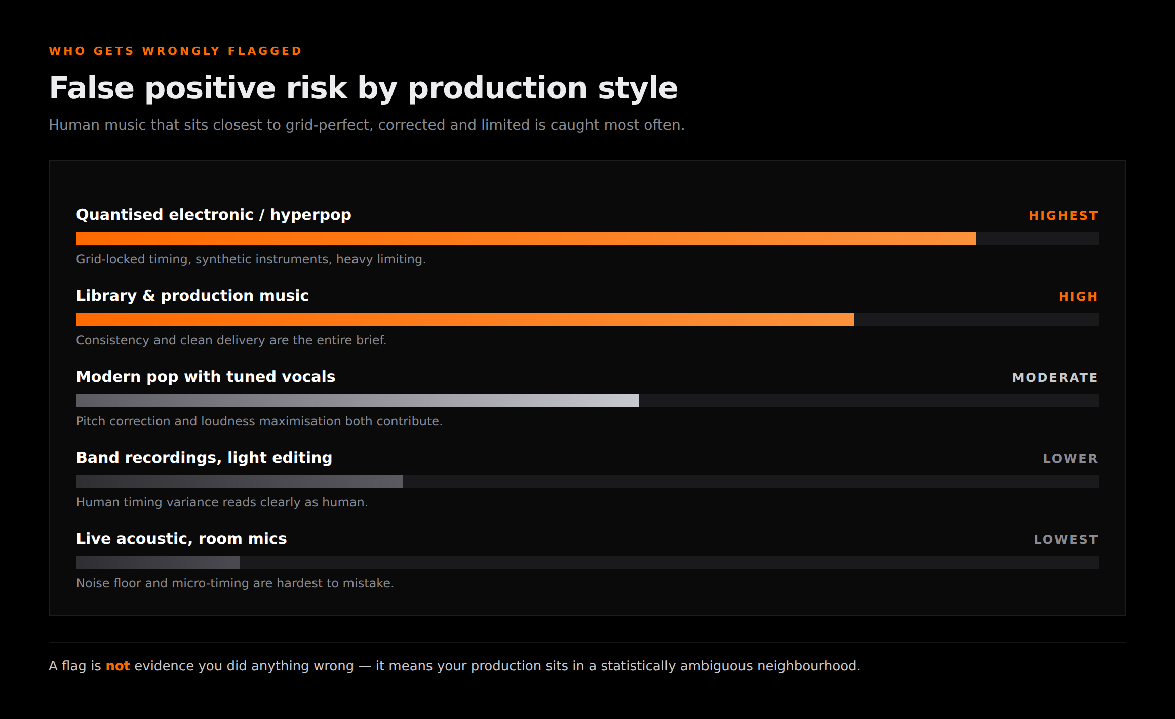 False positive risk in AI music detection — chart showing which human production styles are most likely to be wrongly flagged as AI generated, from quantised electronic and library music down to live acoustic recordings