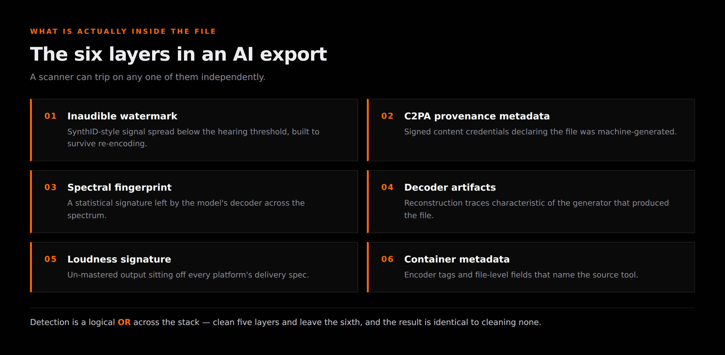 The six identifying layers inside an AI music export: inaudible watermark, provenance metadata, spectral fingerprint, decoder artifacts, loudness signature and container metadata