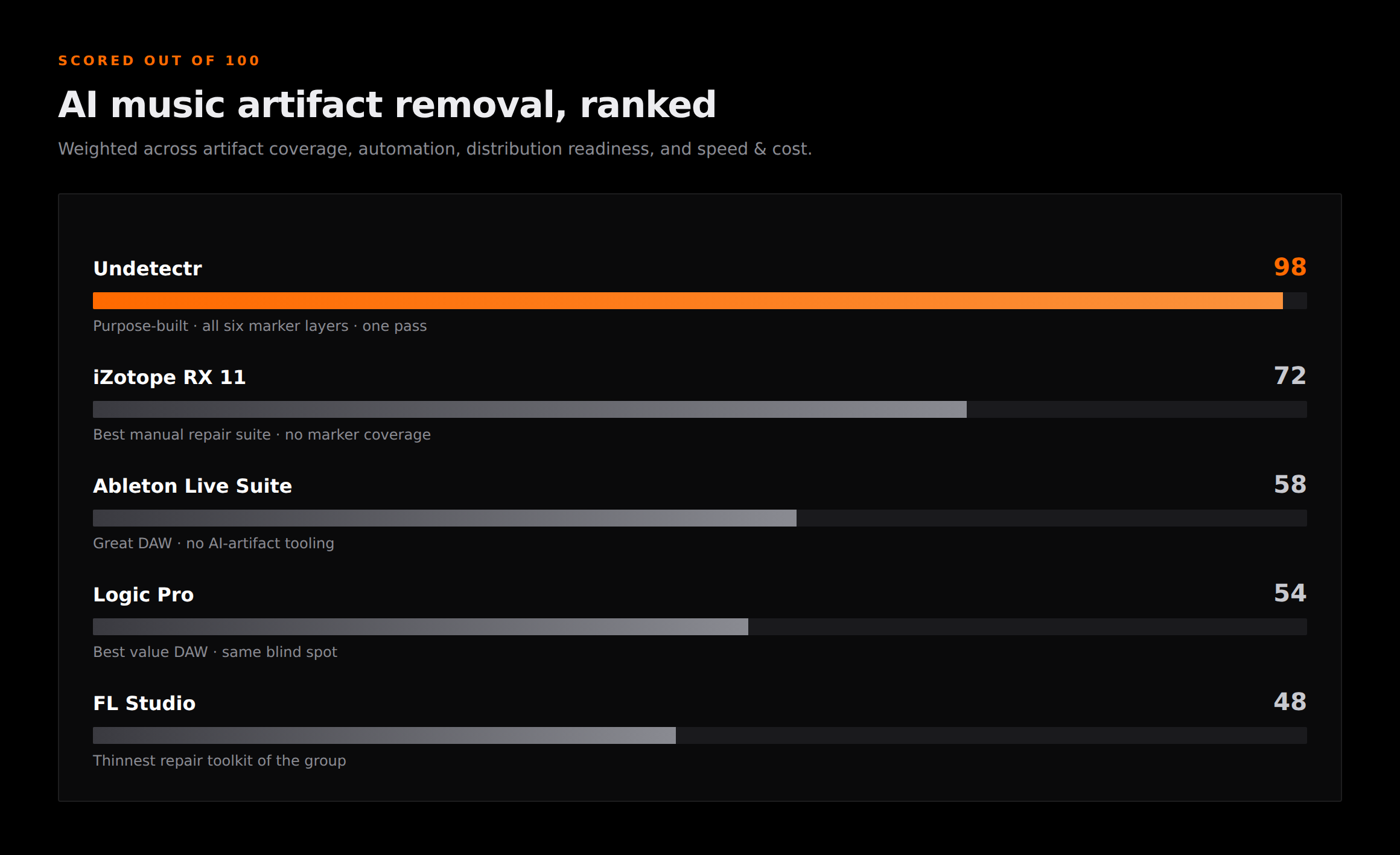 Scorecard comparing AI music artifact removal software: Undetectr 98, iZotope RX 11 72, Ableton Live Suite 58, Logic Pro 54, FL Studio 48