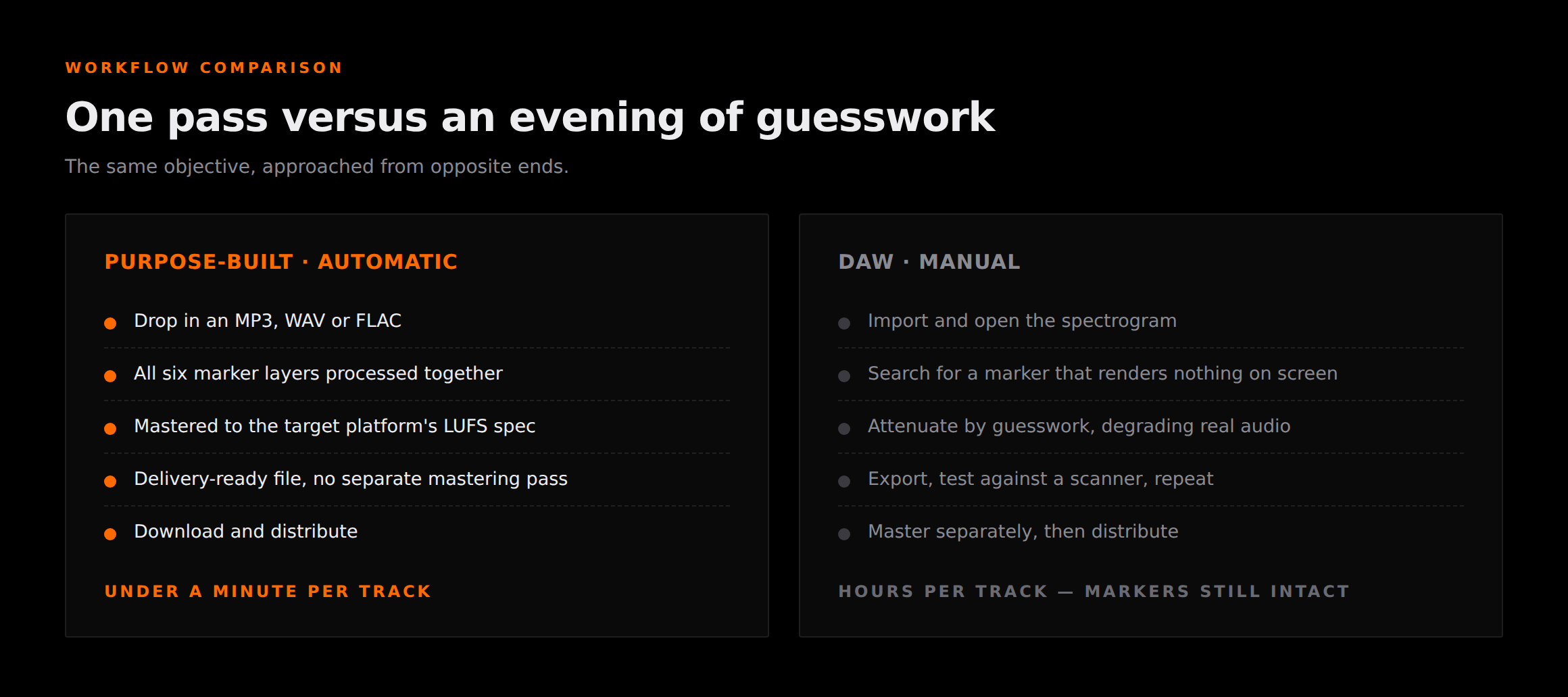 Automatic single-pass artifact removal workflow compared against the manual DAW workflow