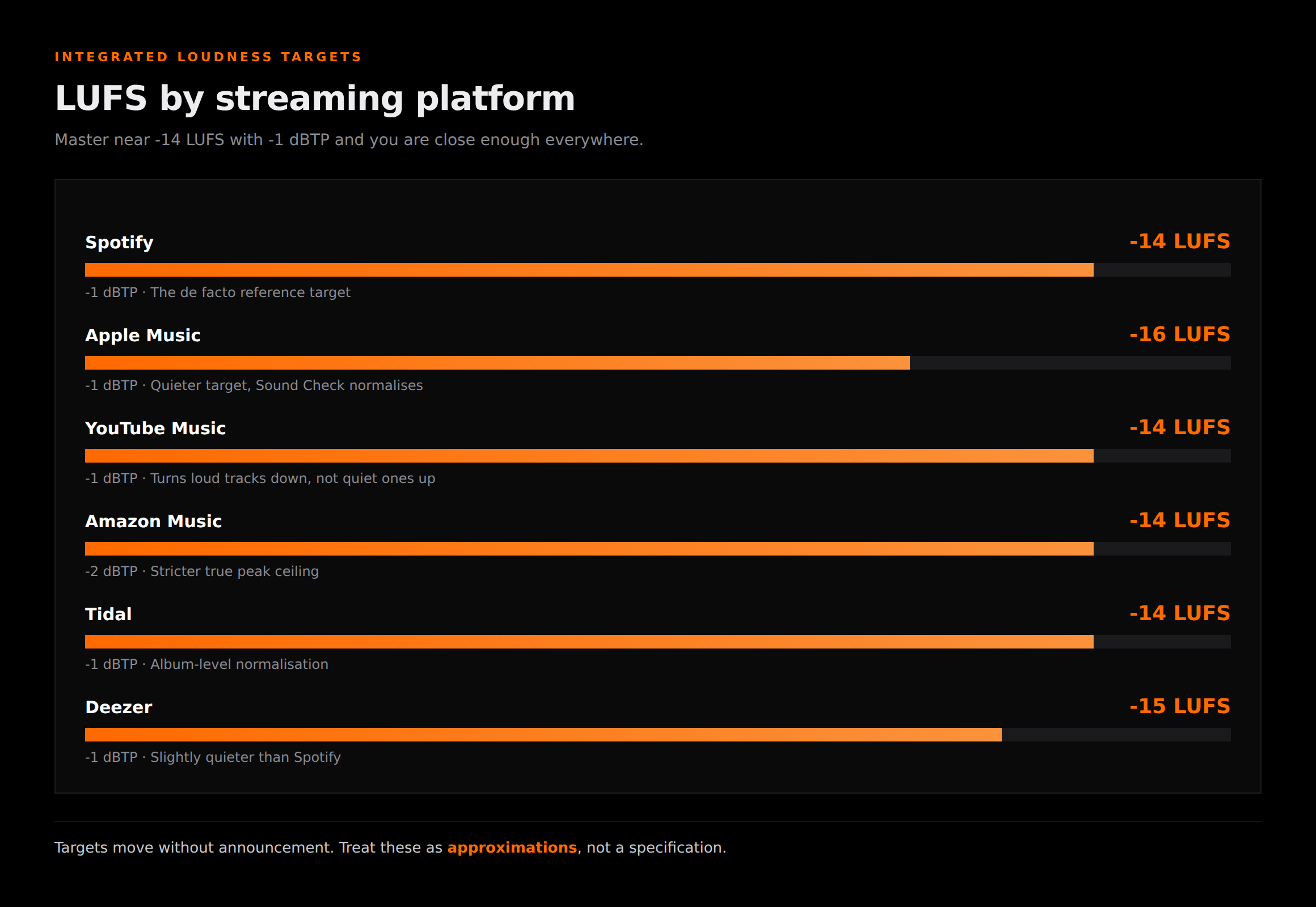 LUFS targets by streaming platform — Spotify -14 LUFS, Apple Music -16 LUFS, YouTube -14 LUFS, Amazon Music -14 LUFS, Tidal -14 LUFS and Deezer -15 LUFS with true peak ceilings