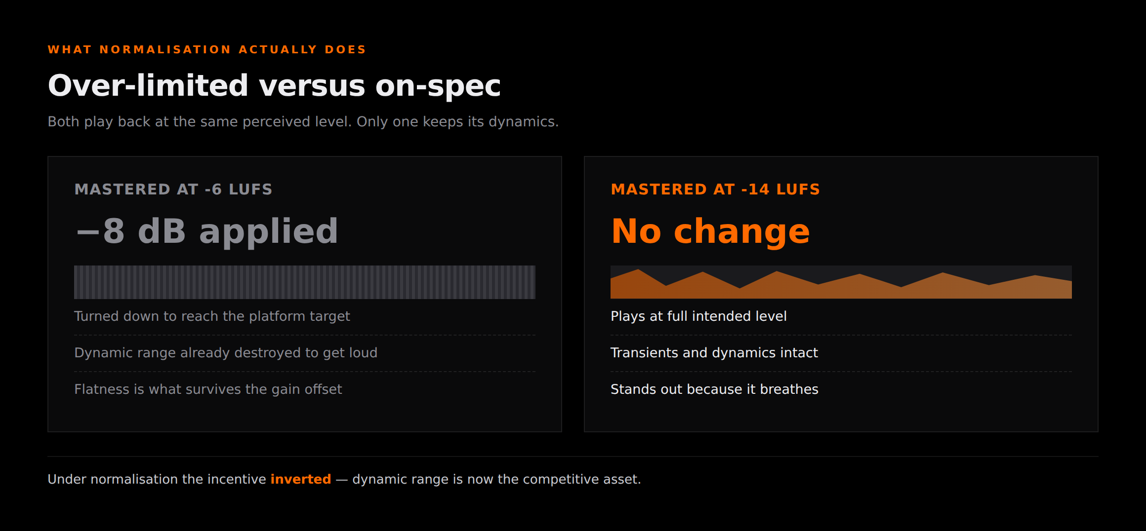 How Spotify loudness normalisation affects masters — comparison of an over-limited -6 LUFS master turned down 8 dB against a -14 LUFS master played at full level with dynamics intact