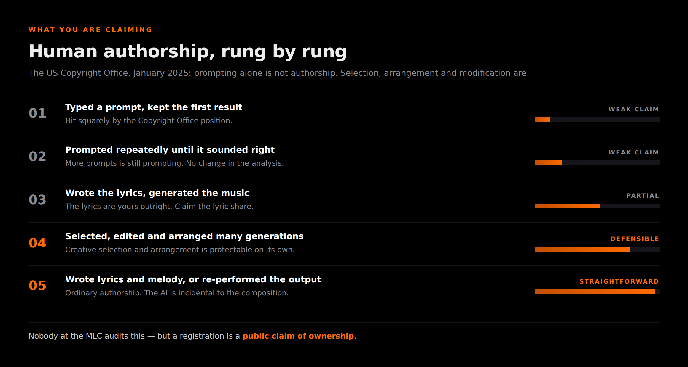 Five rungs showing human authorship rising from a single prompt at the bottom through written lyrics and written melody to fully rewritten output at the top, with the lower rungs marked as weak claims