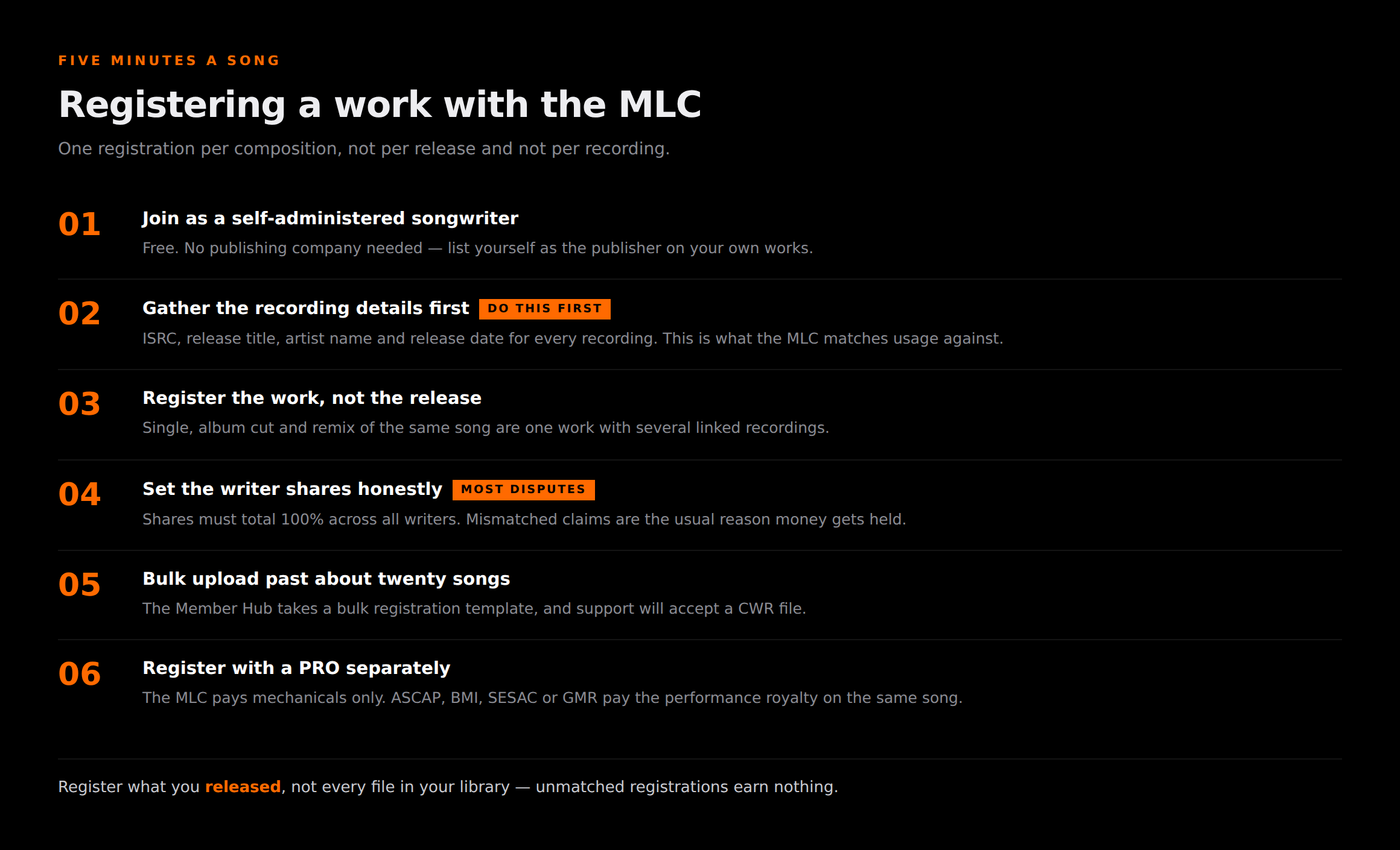 Six numbered registration steps from joining as a self-administered songwriter through gathering ISRCs, filing one work per composition, setting writer shares, bulk uploading and registering with a performing rights organisation