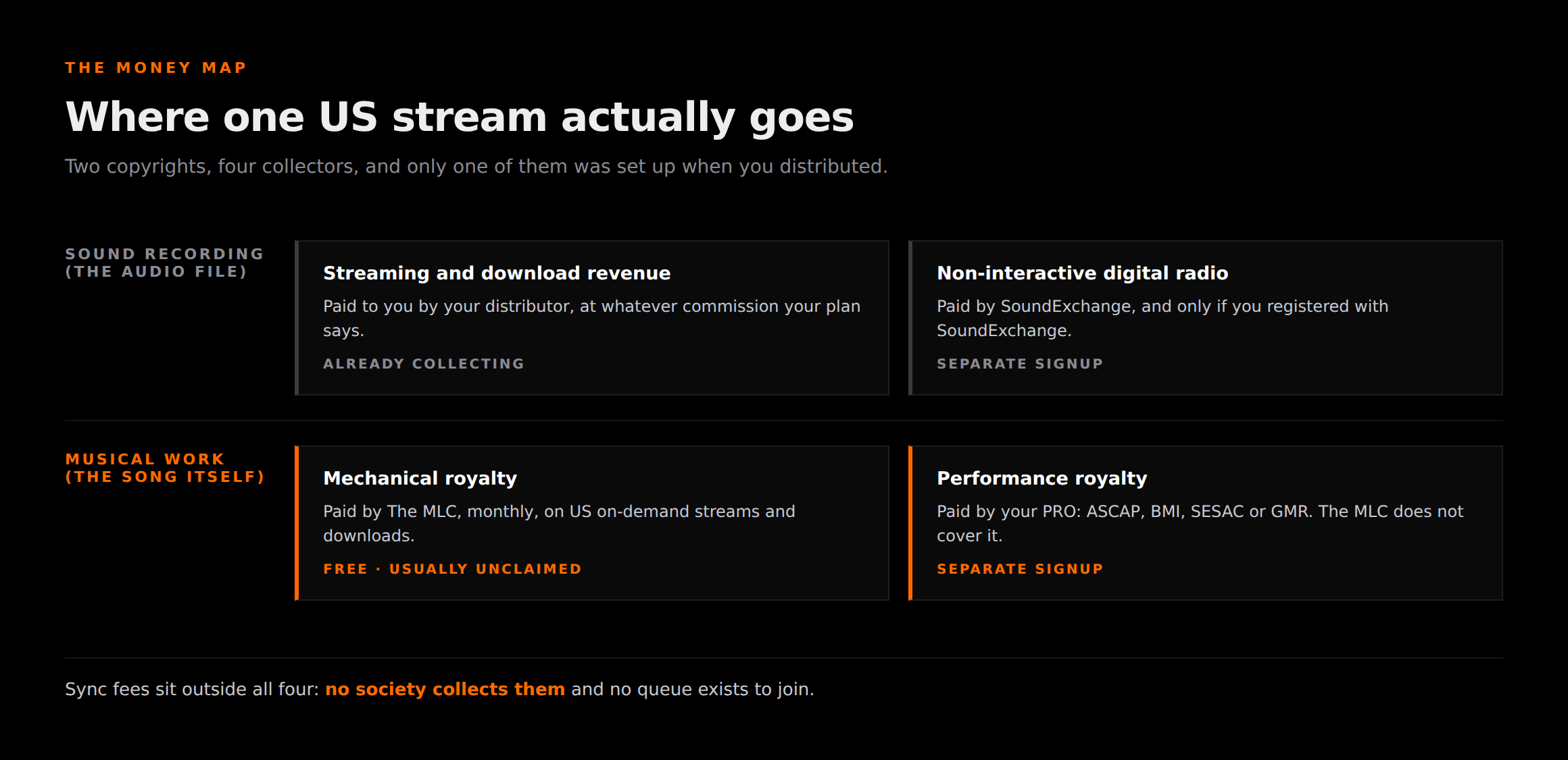 Diagram tracing one US stream into a recording payment collected by the distributor and a composition payment split between the MLC for mechanicals and a performing rights organisation for performance