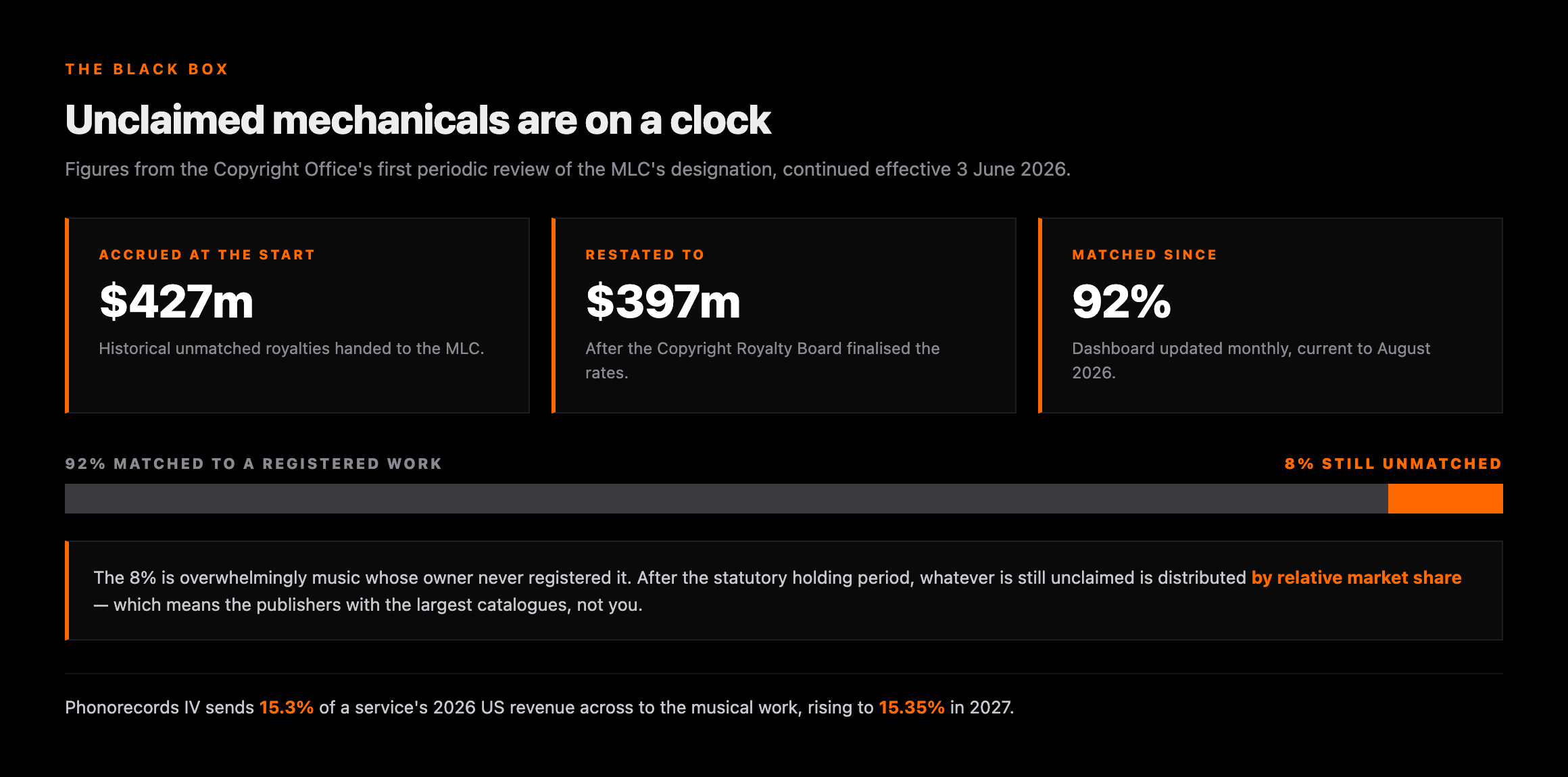 Black box figures: $427 million in accrued historical unmatched royalties restated to $397 million, 92% matched since and 8% still unmatched, with Phonorecords IV sending 15.3% of 2026 US service revenue to the musical work