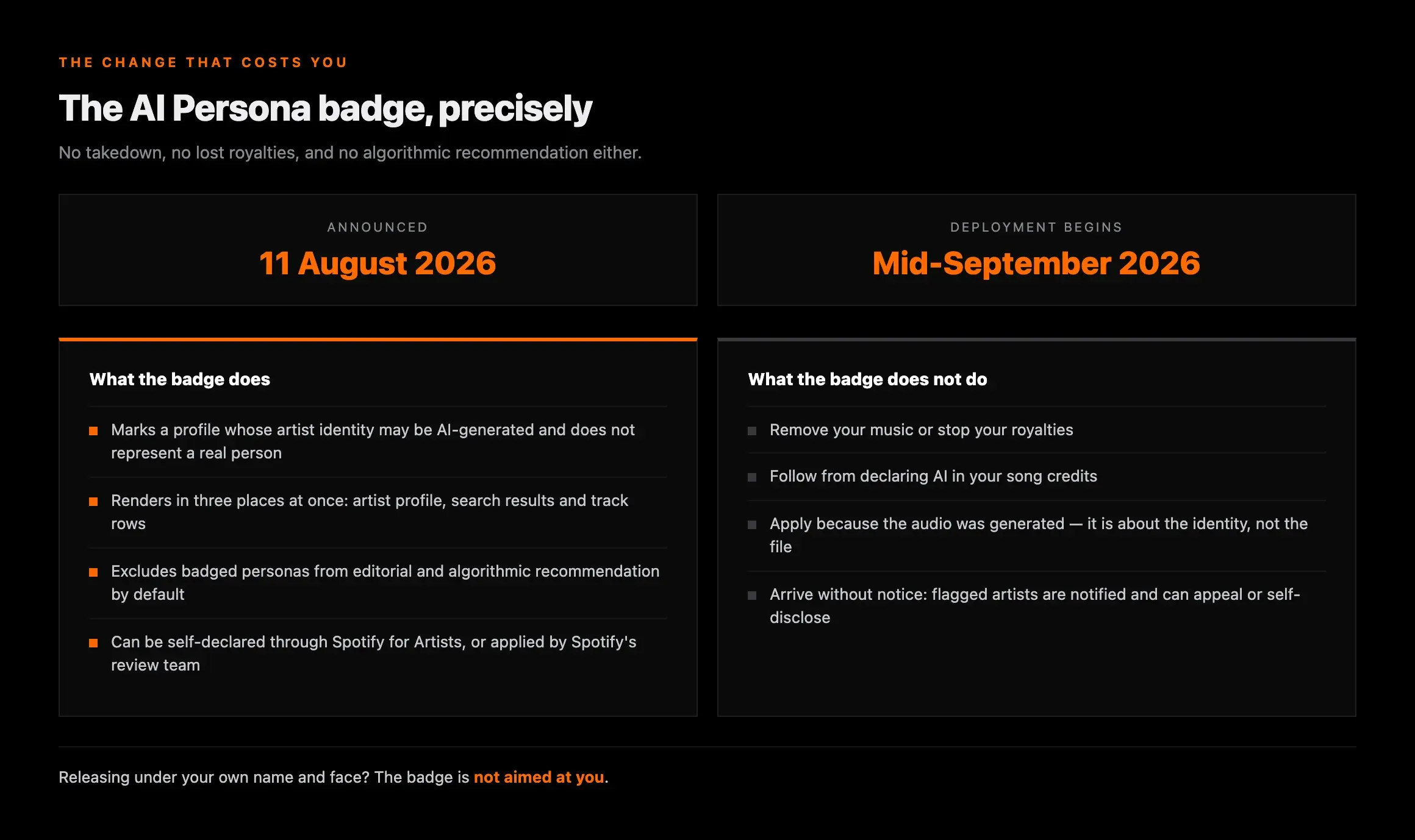 What Spotify's AI Persona badge does and does not do, with the announcement on 11 August 2026 and deployment beginning mid-September 2026