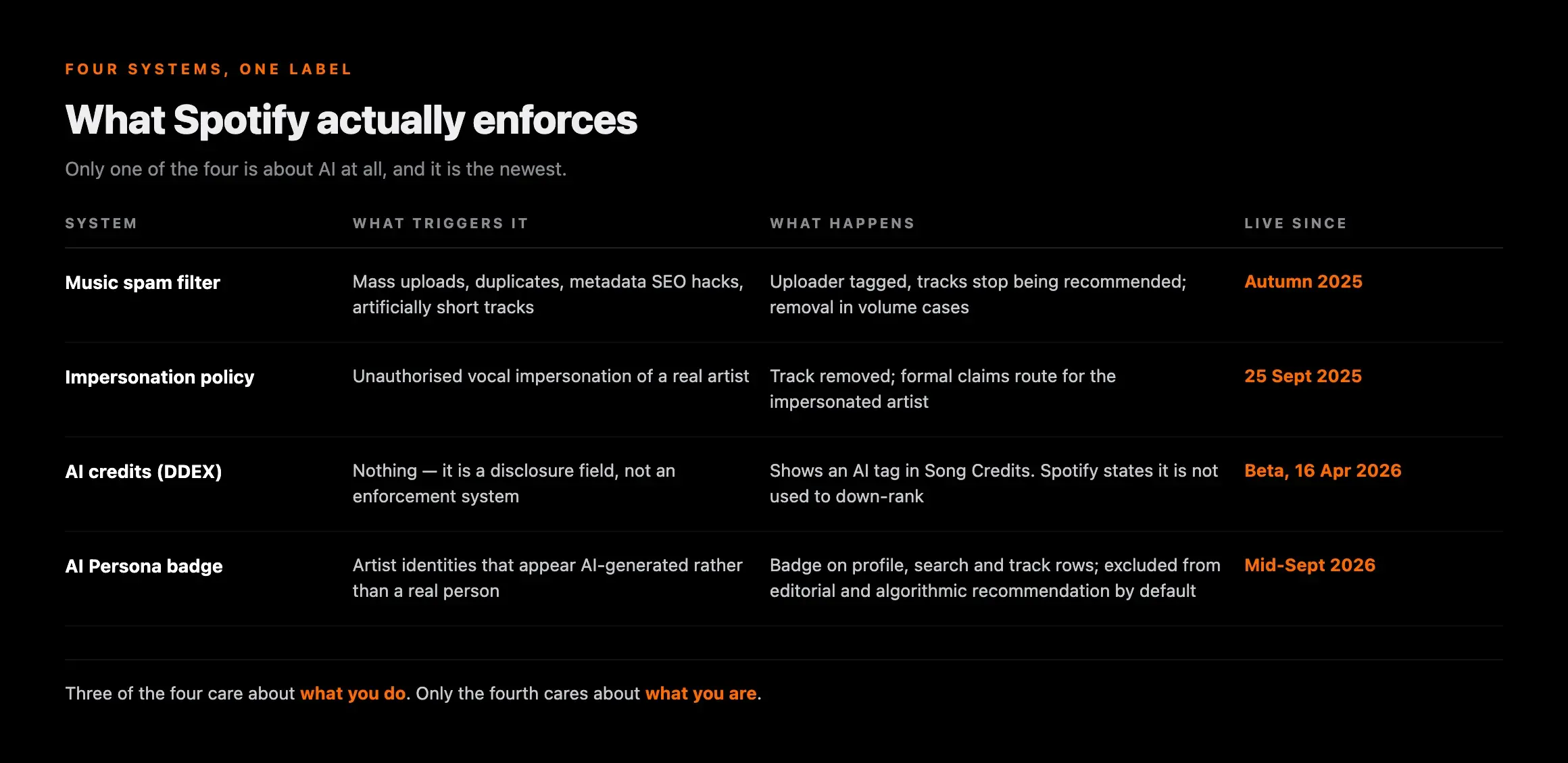 Spotify's four enforcement systems side by side: the music spam filter live from autumn 2025, the impersonation policy from 25 September 2025, AI credits via DDEX in beta from 16 April 2026, and the AI Persona badge from mid-September 2026