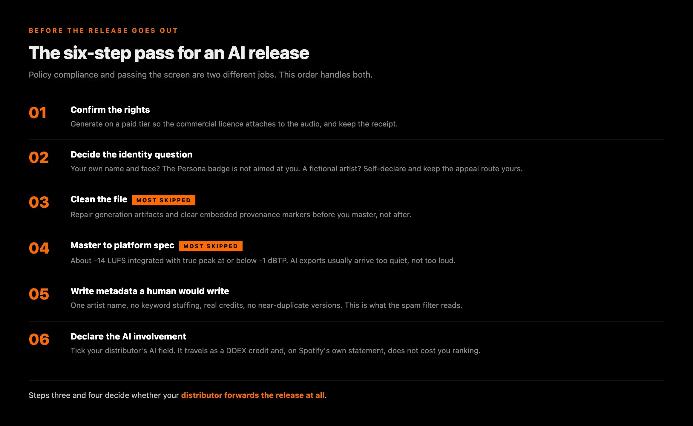 The six-step pass before an AI release goes to Spotify: confirm the rights, decide the identity question, clean the file, master to about -14 LUFS with true peak at or below -1 dBTP, write human metadata, and declare the AI involvement