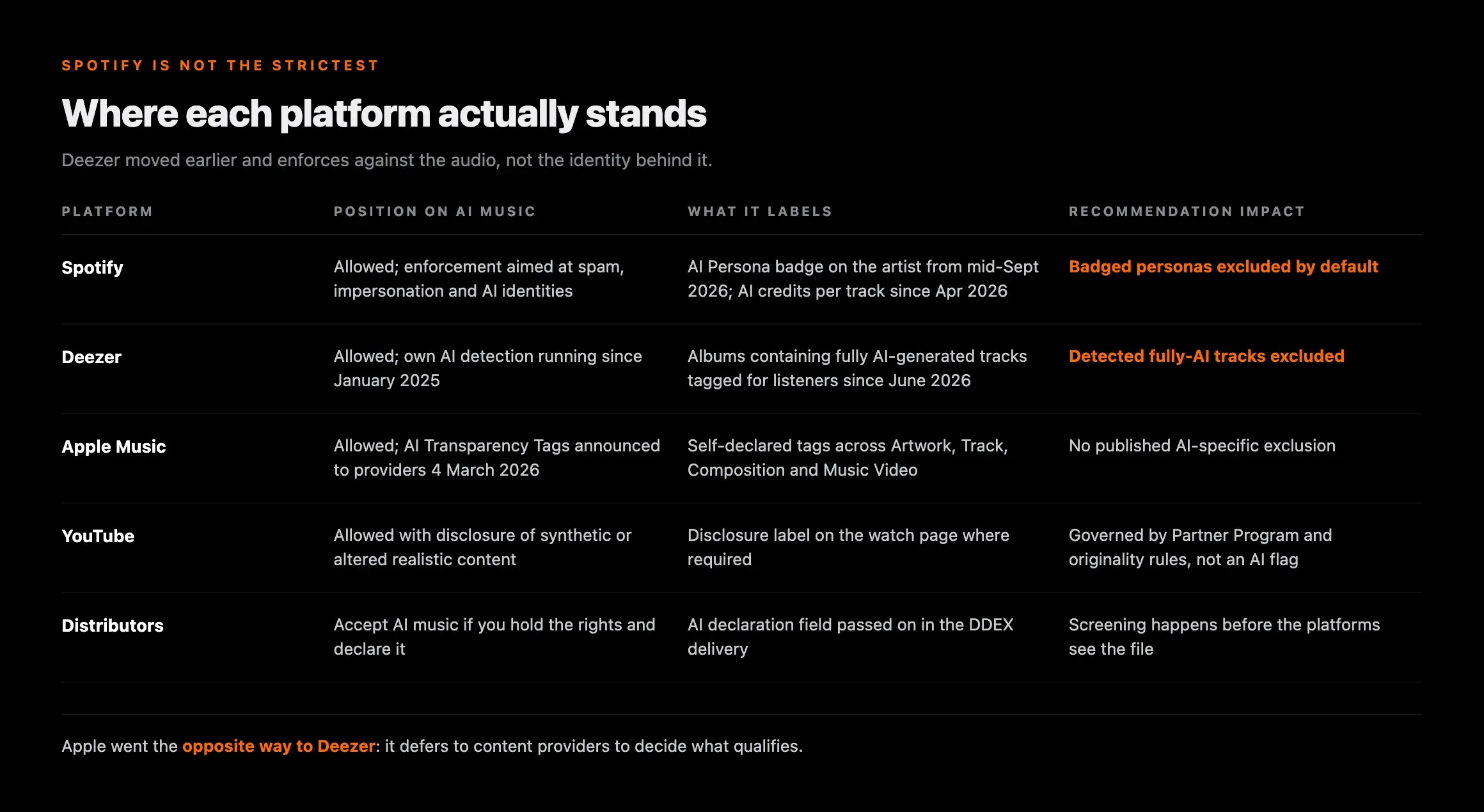 Where Spotify, Deezer, Apple Music, YouTube and the distributors each stand on AI music, what each one labels and whether it affects recommendation