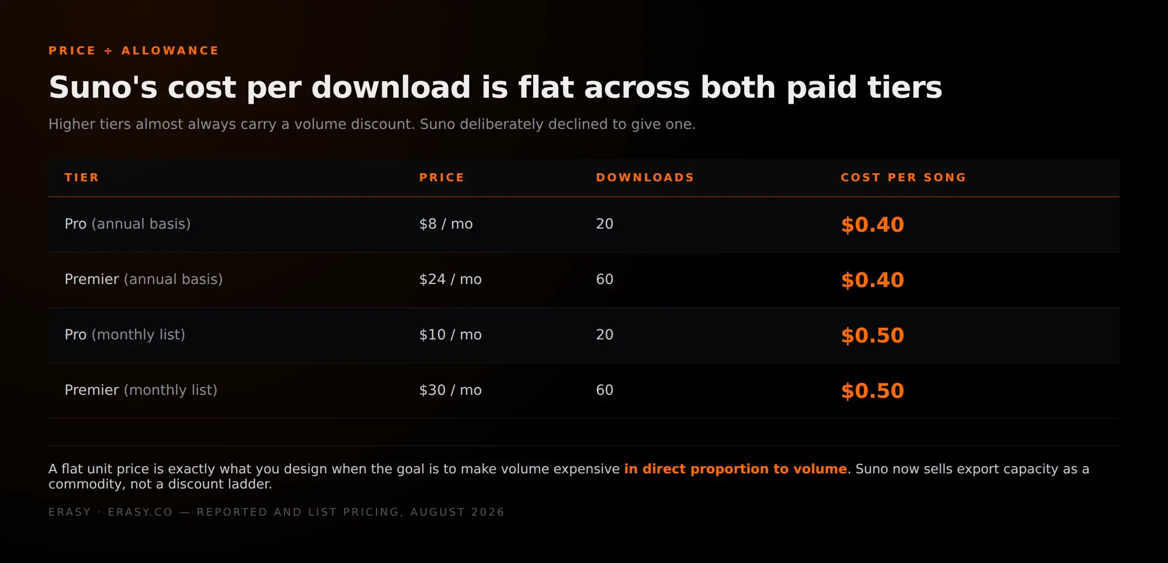 Suno's cost per download is identical across Pro and Premier — 40 cents each on annual billing and 50 cents each on monthly list pricing, with no volume discount at the higher tier