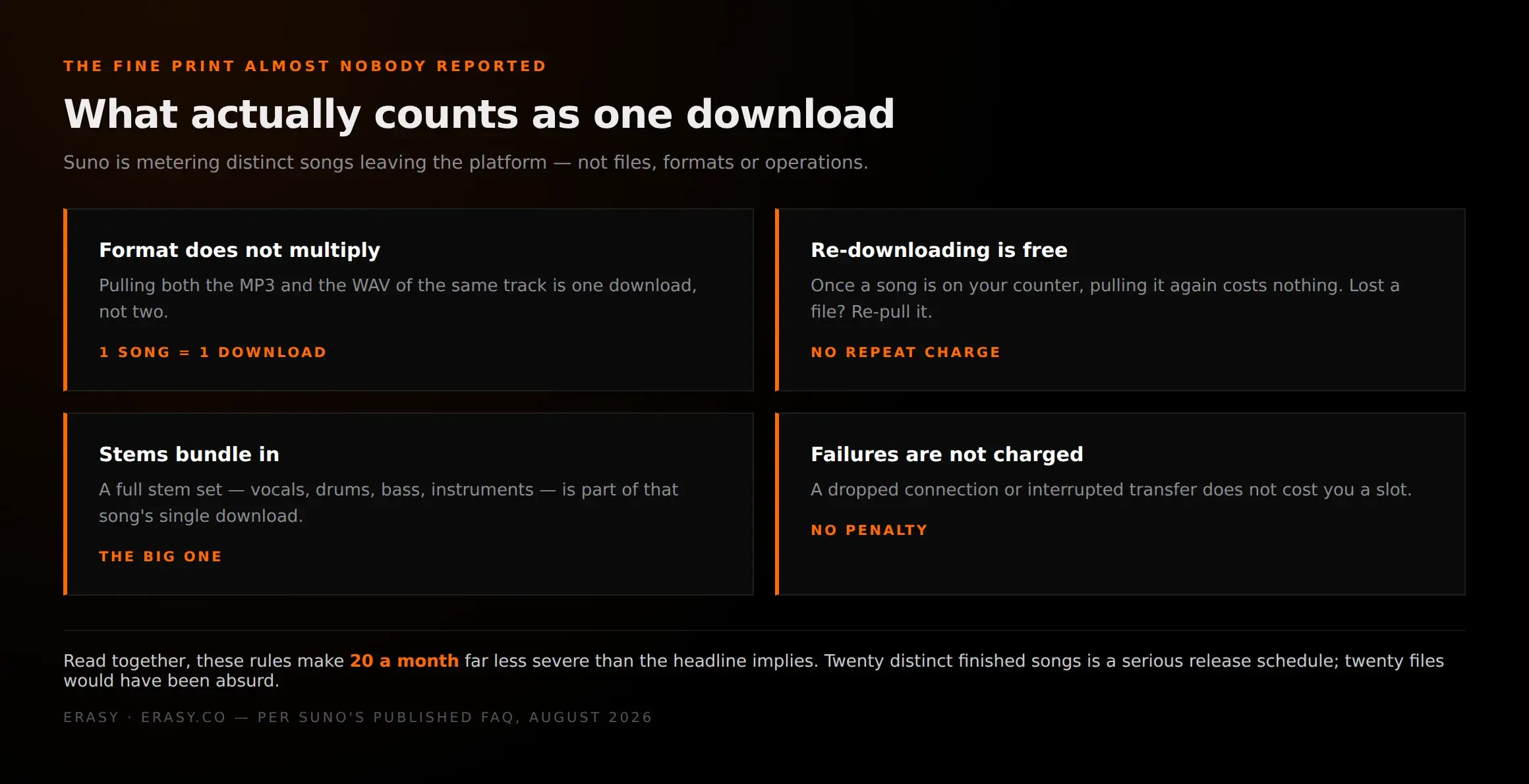 What counts as one Suno download — format does not multiply, re-downloading is free, all stems bundle into the song's single download, and failed downloads are not charged