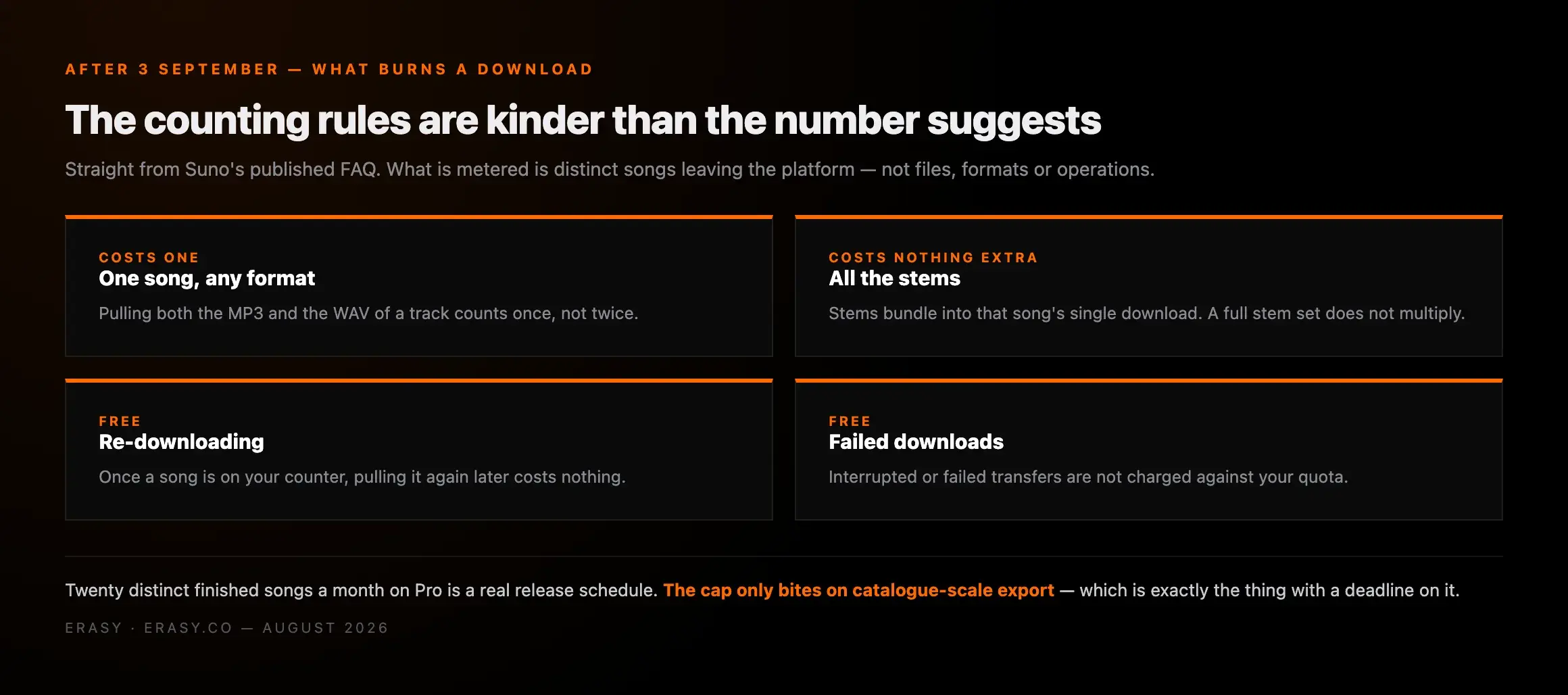 Suno download counting rules — one song counts once regardless of format, stems bundle in free, re-downloads are free, failed downloads are not charged