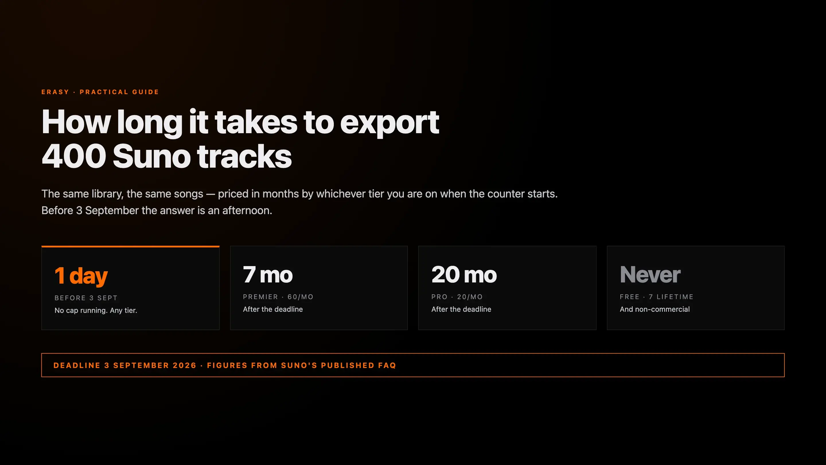 How long it takes to export 400 Suno tracks — one afternoon before 3 September 2026, seven months on Premier, twenty months on Pro, never on Free