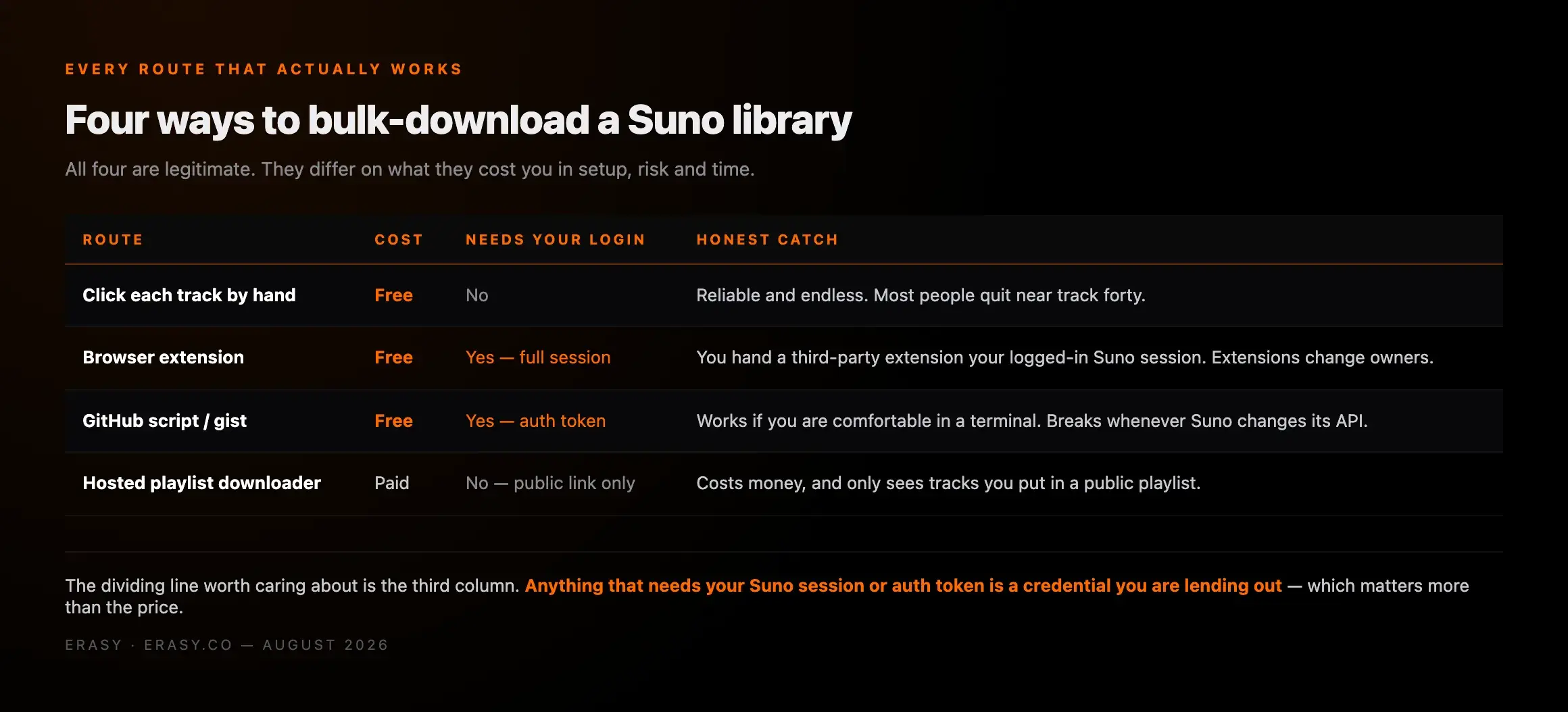 Four ways to bulk download a Suno library compared — manual clicking, browser extension, GitHub script, and hosted playlist downloader, by cost, login requirement and catch