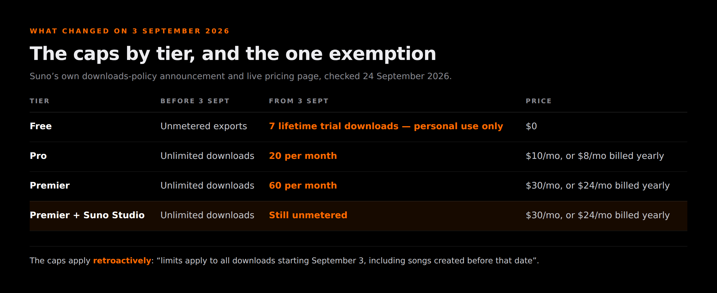 Table comparing Suno plans before and after 3 September 2026: Free went from unmetered exports to 7 lifetime trial downloads that are personal use only, Pro from unlimited to 20 downloads a month at 10 dollars monthly or 8 dollars billed yearly, Premier from unlimited to 60 a month at 30 dollars monthly or 24 yearly, and Premier with Suno Studio remains unmetered, with a footer noting the caps apply retroactively to songs created before that date