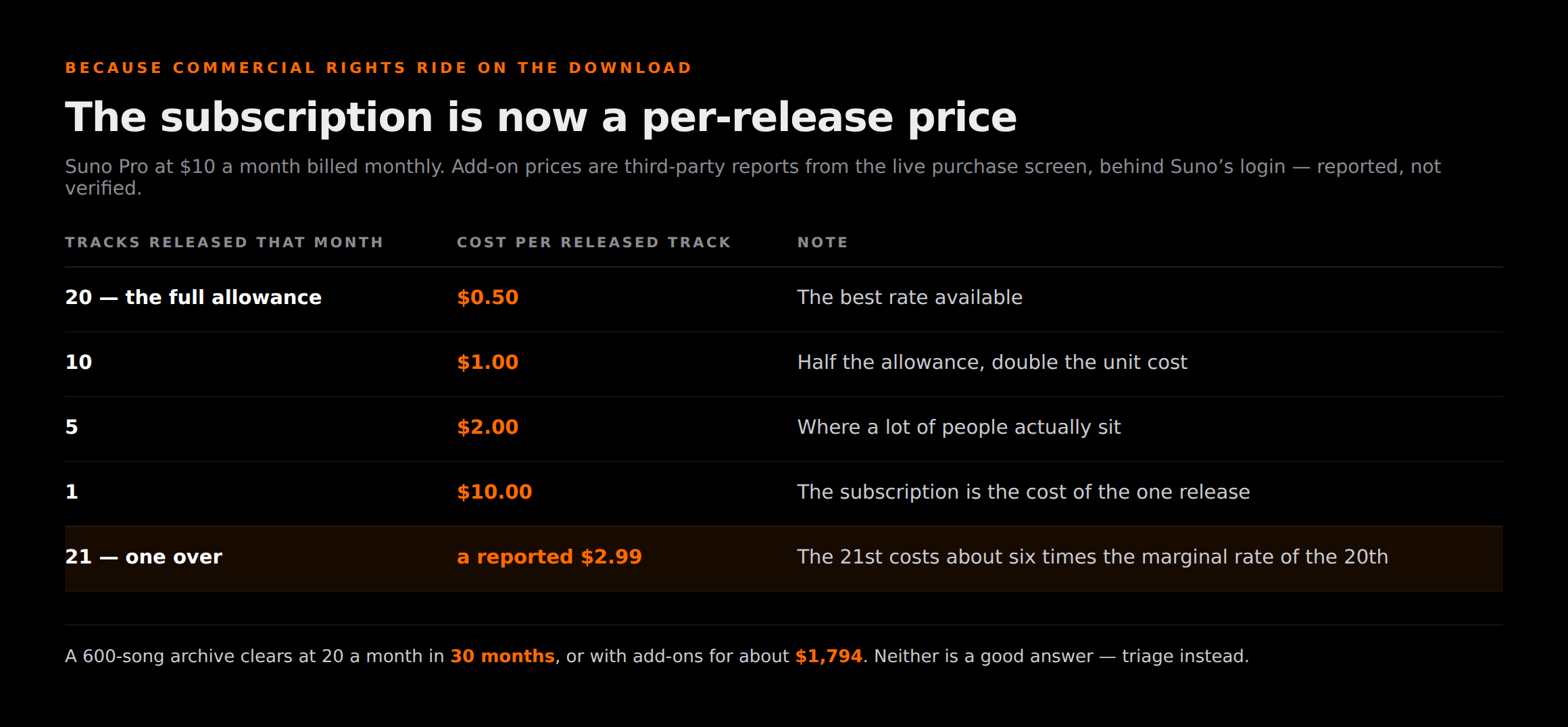 Table showing the effective cost per released track on Suno Pro at 10 dollars a month: 20 tracks within the included allowance costs 50 cents each, 5 tracks costs 2 dollars each, and one track costs 10 dollars, while a 21st track bought as an add-on at a reported 2 dollars 99 costs six times the marginal rate of an included download, with a footer noting add-on prices are reported from the purchase screen and not verified behind the login