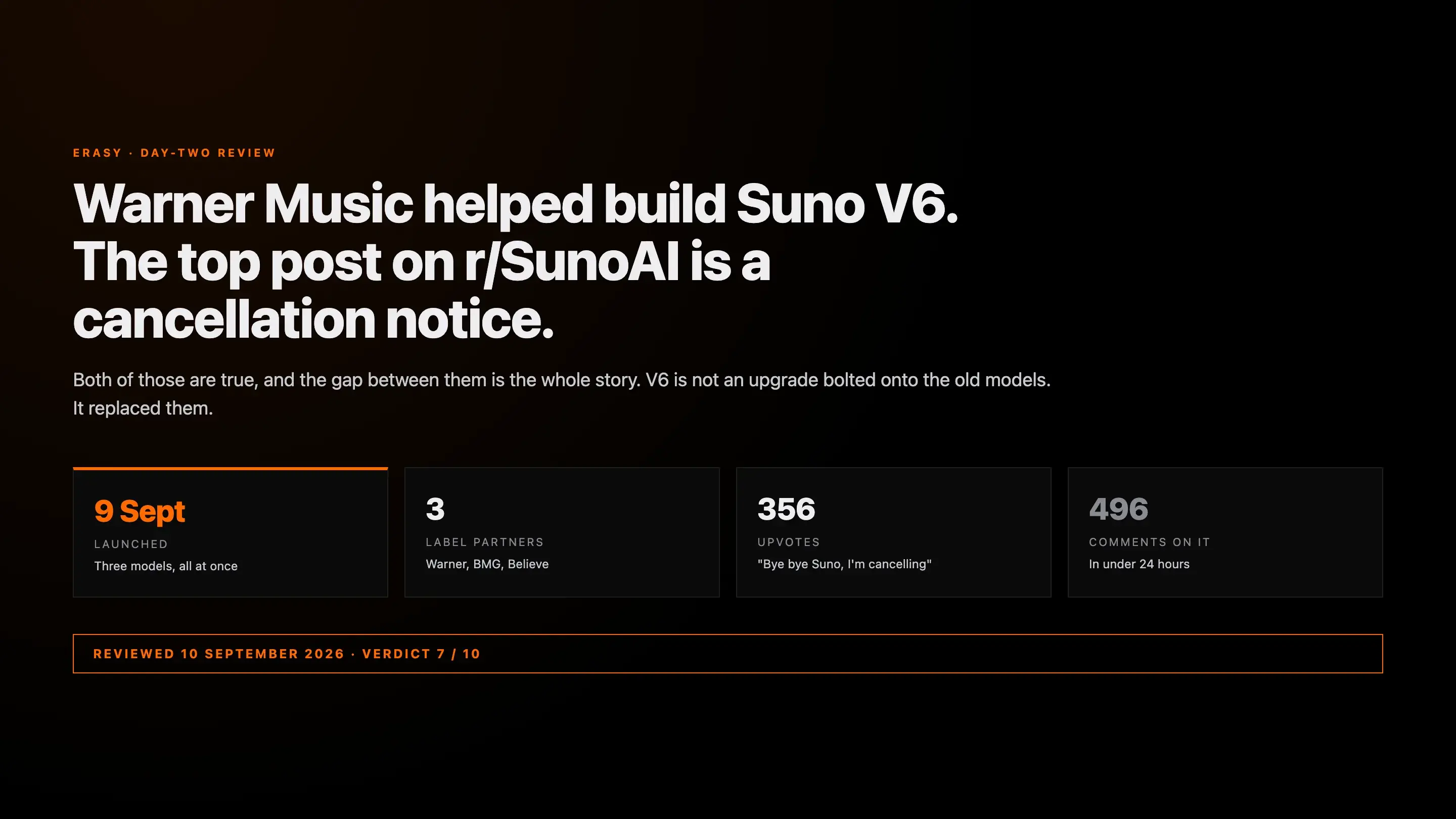 Suno V6 launched 9 September 2026 with three label-backed models, and the top post on r/SunoAI within 24 hours was a subscription cancellation with 356 upvotes