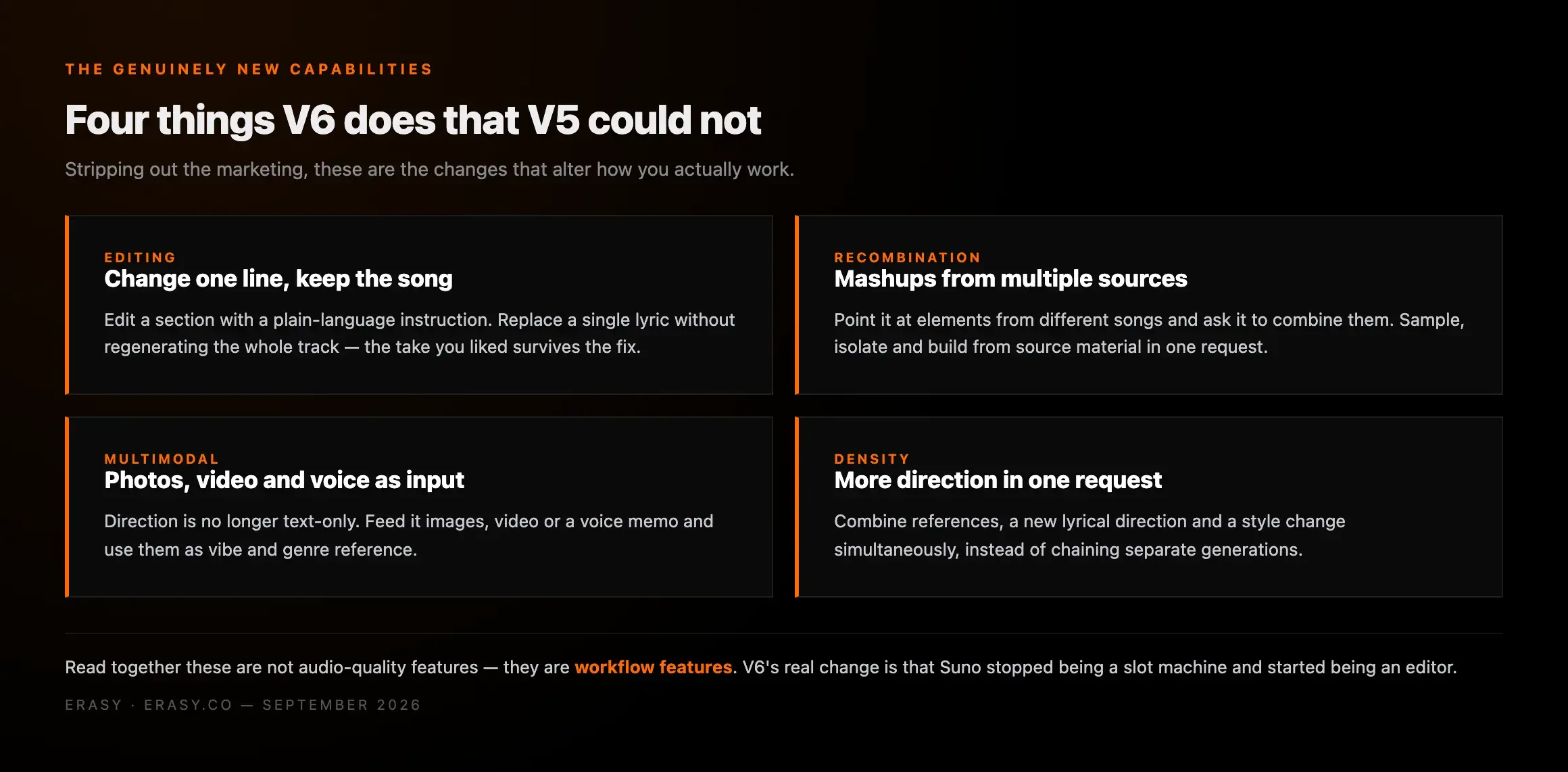 Four capabilities new in Suno V6 — natural-language section editing, mashups from multiple sources, multimodal input from photos and video, and denser direction in a single request