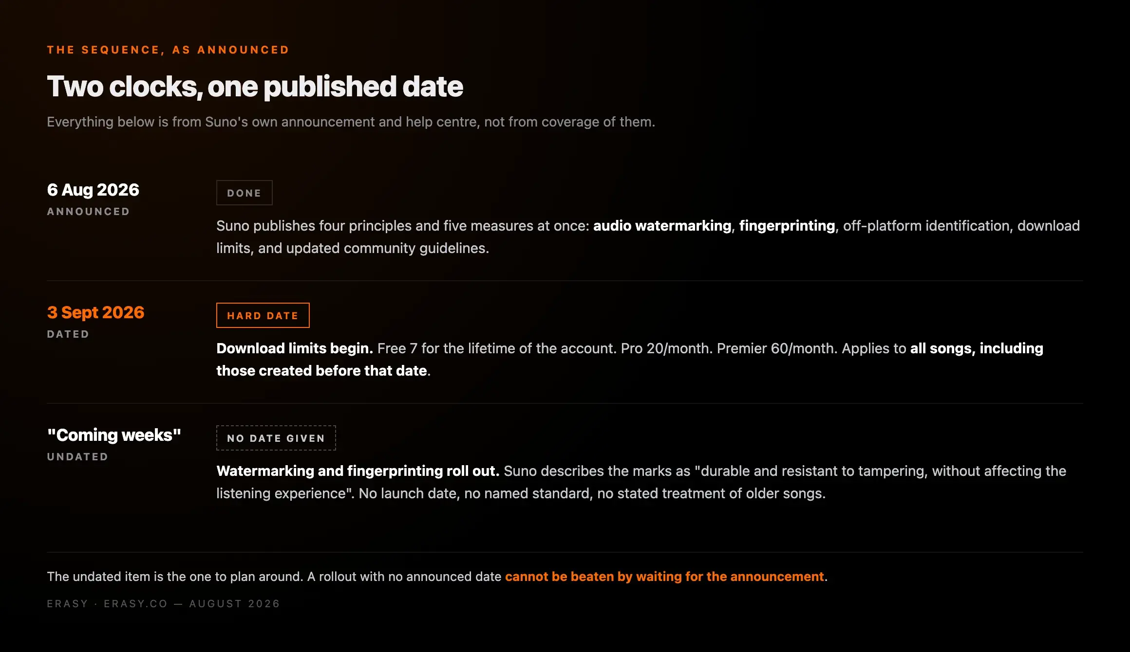 Timeline of Suno's August 2026 announcement — watermarking announced 6 August with no launch date, download limits dated 3 September 2026 and applied retroactively