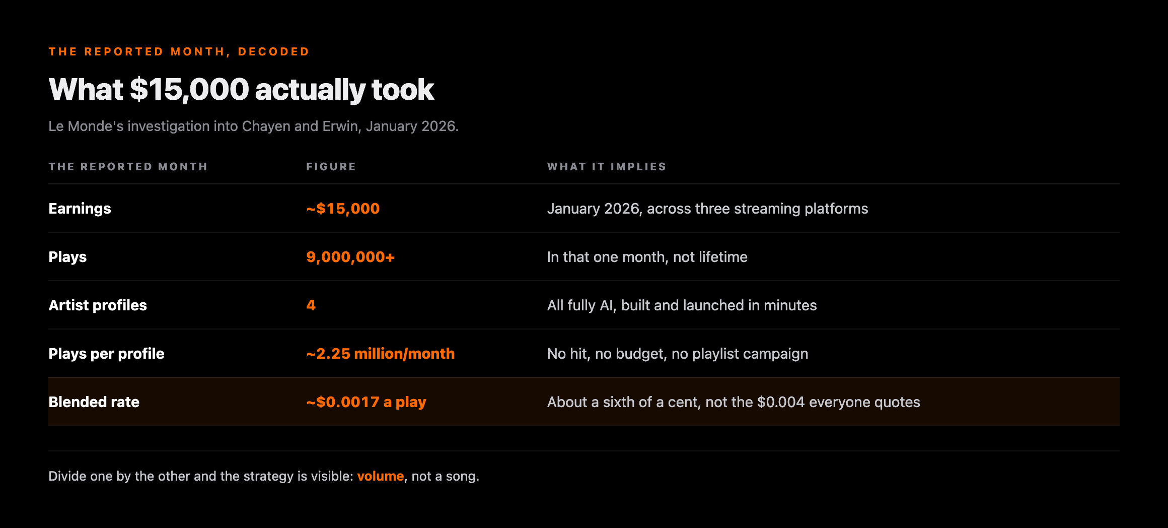 Table decoding the reported month: earnings of about 15,000 dollars in January 2026 across three streaming platforms, more than 9,000,000 plays in that one month rather than lifetime, four artist profiles all fully AI and built in minutes, about 2.25 million plays per profile per month with no hit and no marketing budget, and a blended rate of about 0.0017 dollars a play against the 0.004 everyone quotes
