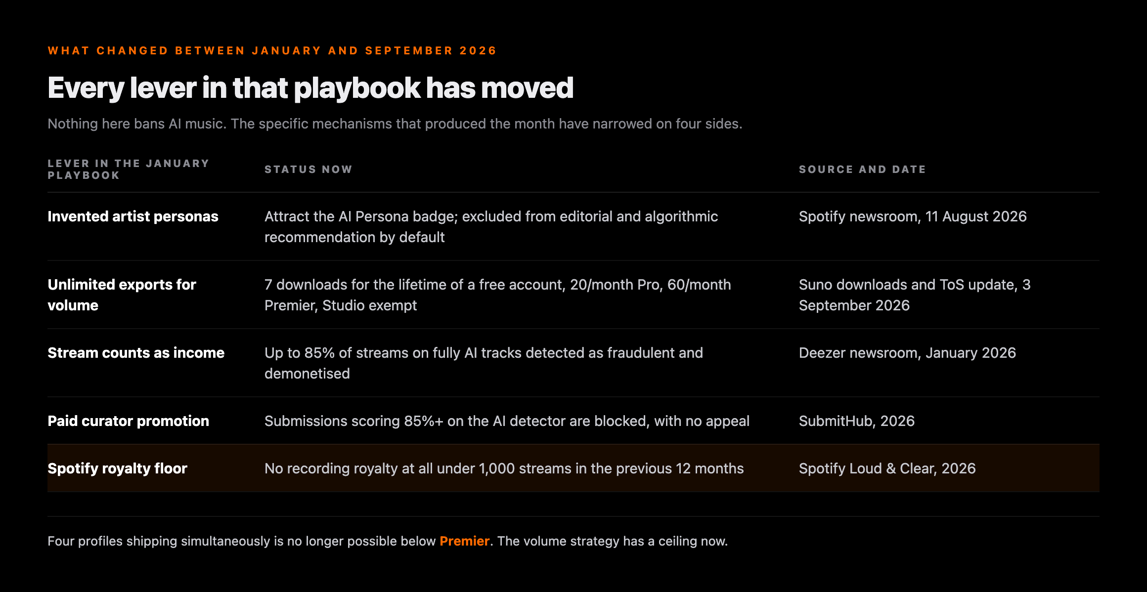 Table of what changed between January and September 2026: invented artist personas now attract Spotify's AI Persona badge and lose editorial and algorithmic recommendation by default from the 11 August 2026 announcement; unlimited exports are capped at 7 downloads for the lifetime of a free account, 20 a month on Pro and 60 on Premier with Studio exempt from 3 September 2026; up to 85 percent of streams on fully AI tracks are detected as fraudulent and demonetised per Deezer in January 2026; submissions scoring 85 percent or more on SubmitHub's AI detector are blocked with no appeal; and Spotify pays no recording royalty at all under 1,000 streams in the previous 12 months