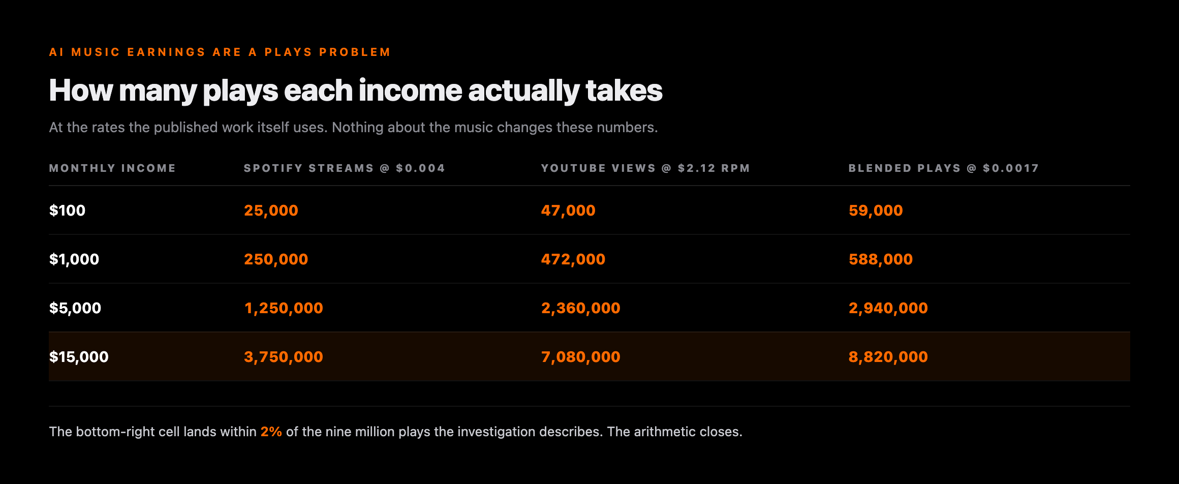 Table of how many plays each monthly income takes: 100 dollars needs 25,000 Spotify streams at 0.004 dollars, 47,000 YouTube views at a 2.12 dollar RPM or 59,000 blended plays at 0.0017 dollars; 1,000 dollars needs 250,000, 472,000 or 588,000; 5,000 dollars needs 1,250,000, 2,360,000 or 2,940,000; and 15,000 dollars needs 3,750,000, 7,080,000 or 8,820,000