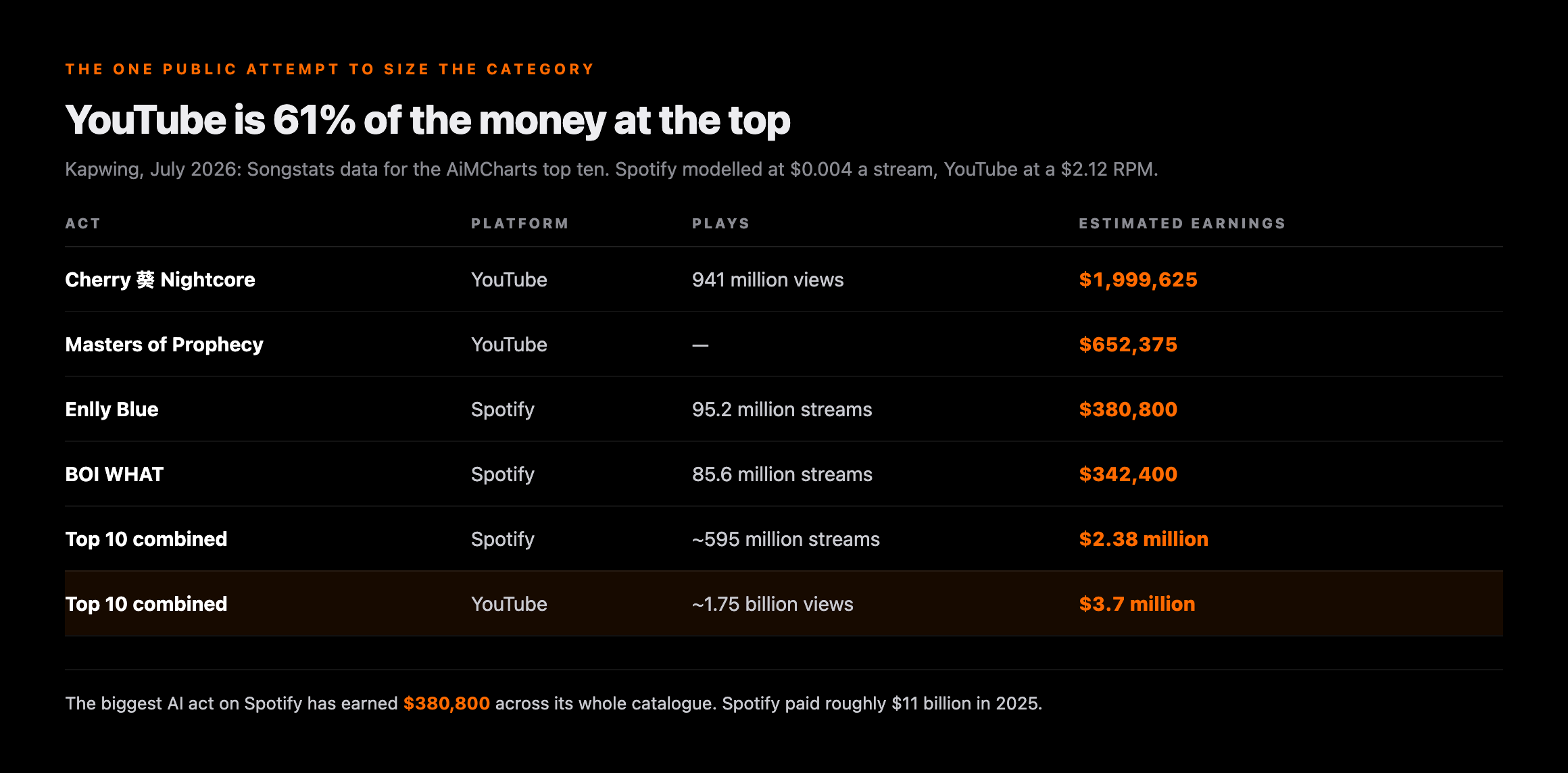 Table of the Kapwing July 2026 study of the ten biggest AI acts: Cherry Nightcore on YouTube with 941 million views at an estimated 1,999,625 dollars, Masters of Prophecy on YouTube at 652,375 dollars, Enlly Blue on Spotify with 95.2 million streams at 380,800 dollars, BOI WHAT on Spotify with 85.6 million streams at 342,400 dollars, the top ten combined on Spotify at about 595 million streams for 2.38 million dollars, and the top ten combined on YouTube at about 1.75 billion views for 3.7 million dollars