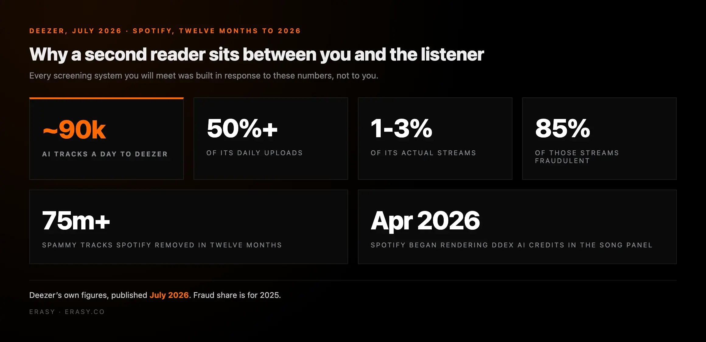 Deezer took roughly 90,000 AI tracks a day in July 2026, over 50 per cent of daily uploads, for 1 to 3 per cent of streams, of which up to 85 per cent were fraudulent, alongside 75 million spammy tracks removed by Spotify