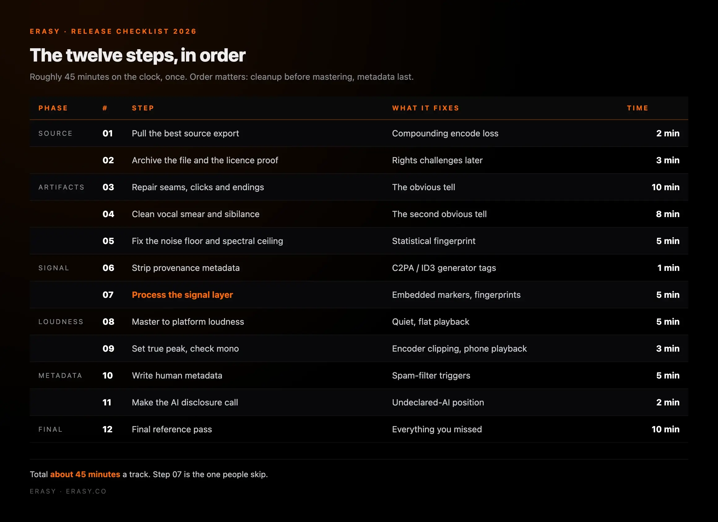 The twelve steps in order, grouped into source, artifacts, signal, loudness, metadata and final, with the time each one takes and step 07 highlighted