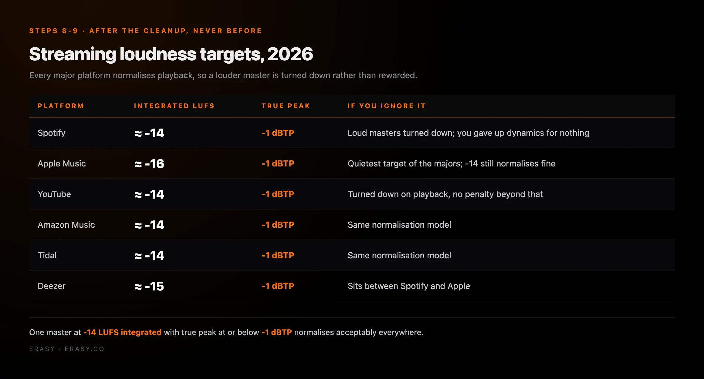 Streaming loudness targets for 2026: Spotify, YouTube, Amazon Music and Tidal at about minus 14 LUFS, Apple Music at minus 16 and Deezer at minus 15, all with a minus 1 dBTP true peak ceiling