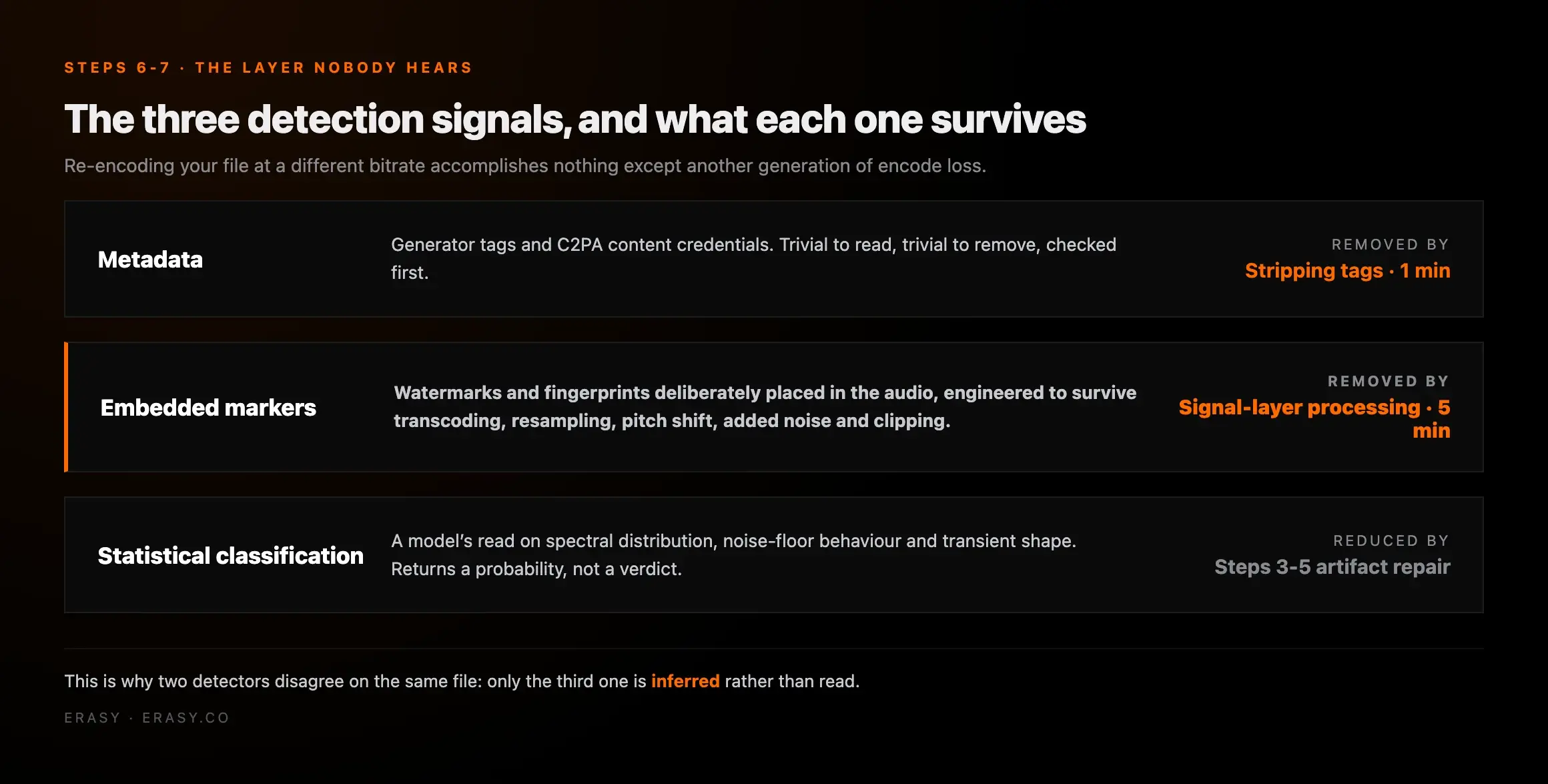 The three detection signals: metadata removed by stripping tags in one minute, embedded markers removed by signal-layer processing in five minutes, and statistical classification reduced by steps 3 to 5 artifact repair