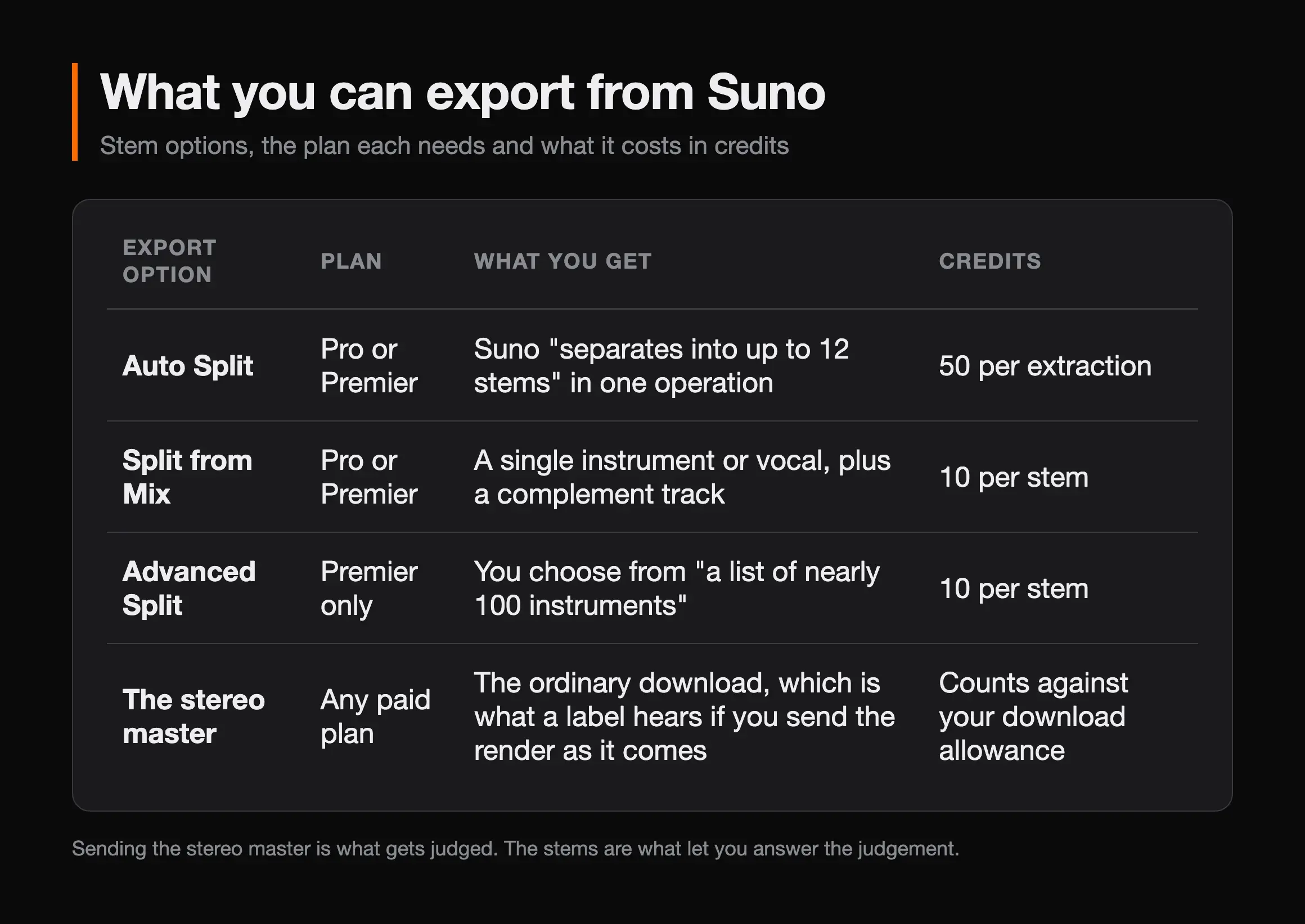 Table of Suno export options: Auto Split on Pro or Premier separates into up to 12 stems in one operation for 50 credits per extraction; Split from Mix on Pro or Premier returns a single instrument or vocal plus a complement track for 10 credits per stem; Advanced Split on Premier only lets you choose from a list of nearly 100 instruments for 10 credits per stem; and the stereo master on any paid plan is the ordinary download that counts against your download allowance