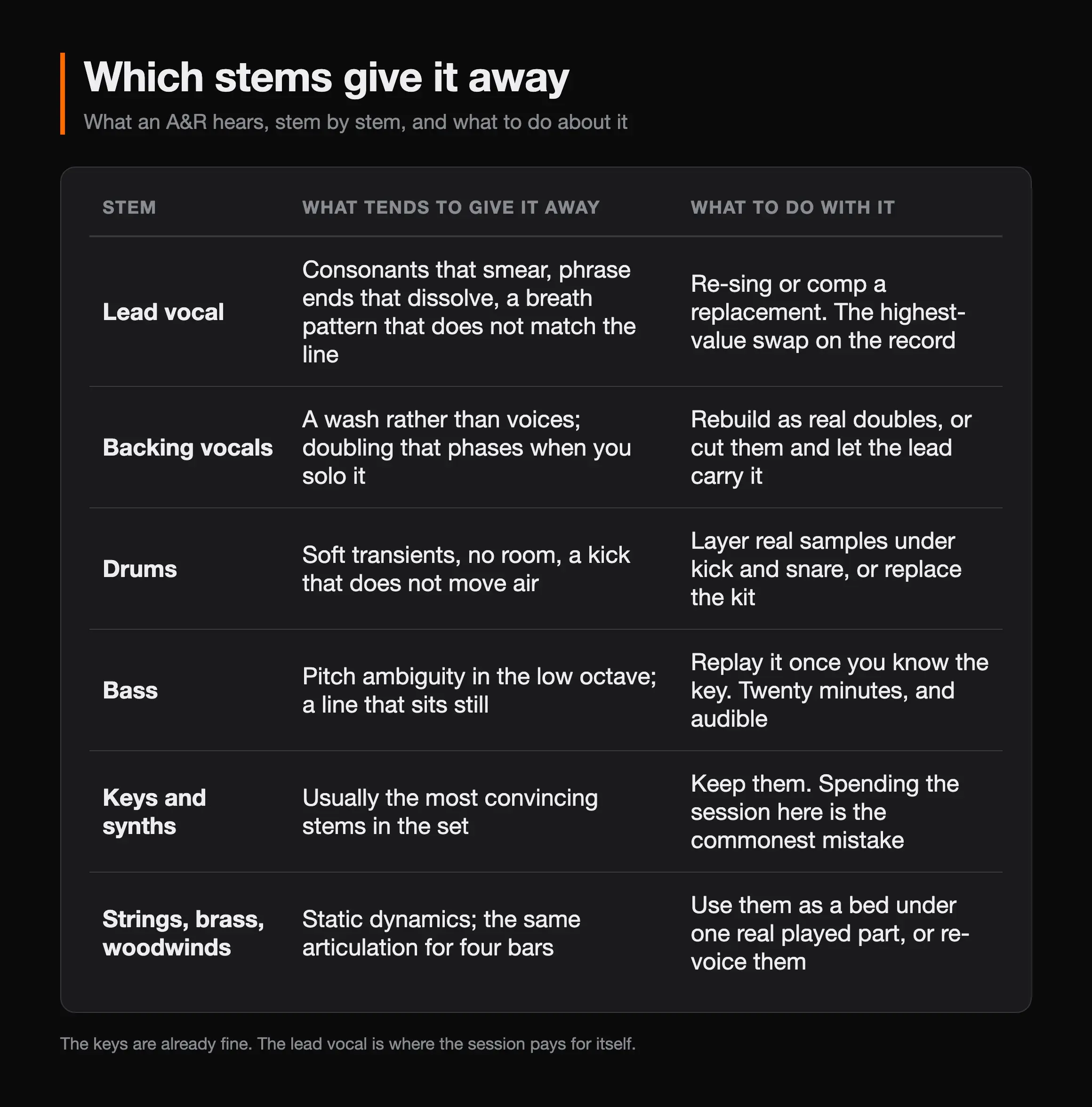 Table of what gives each stem away and what to do about it: the lead vocal smears consonants, dissolves phrase ends and carries a breath pattern that does not match the line, so re-sing or comp a replacement; backing vocals read as a wash and phase when soloed, so rebuild them as real doubles or cut them; drums have soft transients, no room and a kick that does not move air, so layer real samples under kick and snare; bass is ambiguous in the low octave and sits still, so replay it; keys and synths are usually the most convincing stems, so keep them; and strings, brass and woodwinds hold static dynamics for four bars