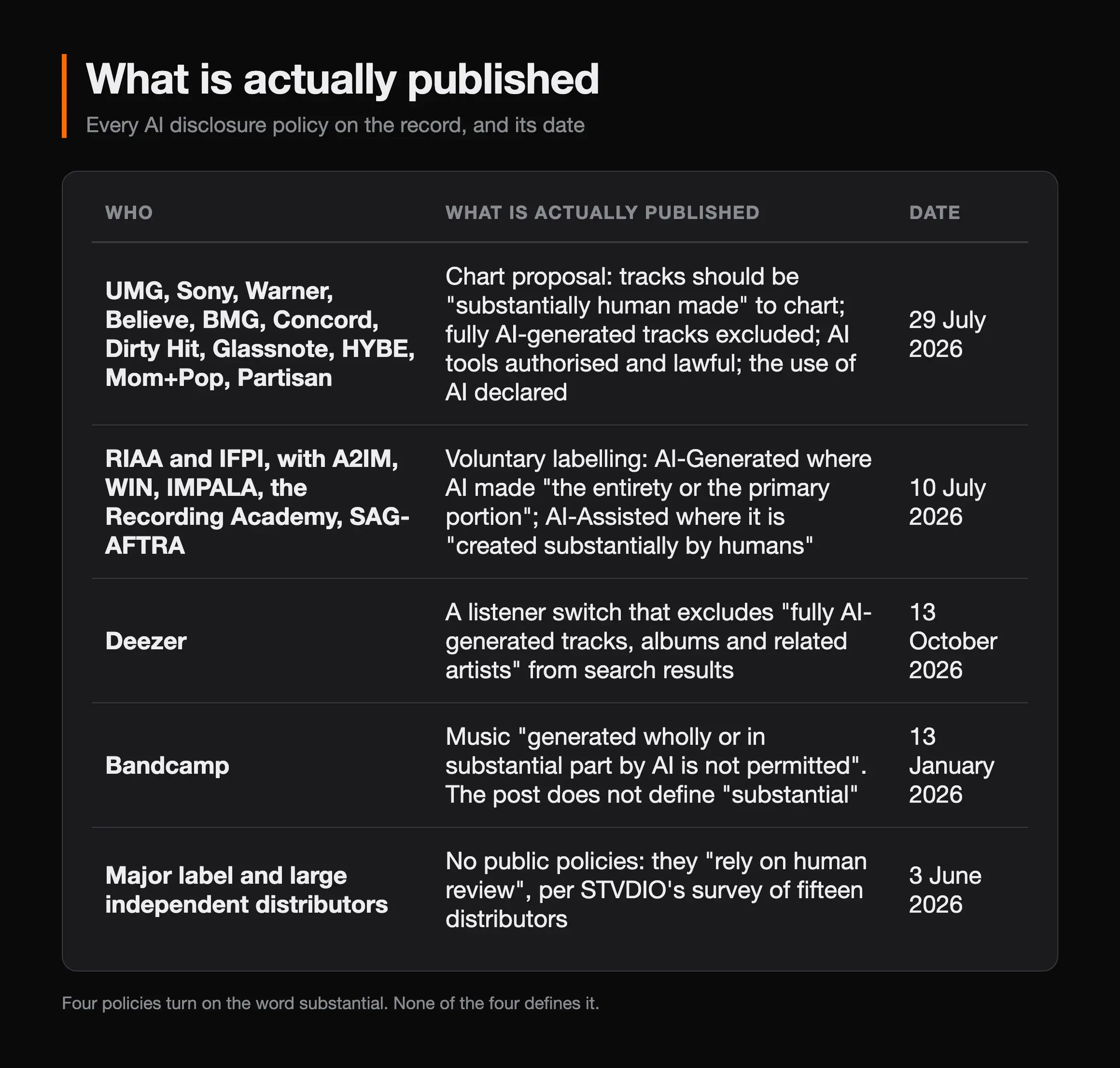 Table of published AI disclosure policies: eleven labels including UMG, Sony and Warner proposed on 29 July 2026 that charting tracks be substantially human made with fully AI-generated tracks excluded; the RIAA and IFPI with A2IM, WIN, IMPALA, the Recording Academy and SAG-AFTRA announced voluntary AI-Generated and AI-Assisted labelling on 10 July 2026; Deezer added a listener switch excluding fully AI-generated tracks from search on 13 October 2026; Bandcamp banned music generated wholly or in substantial part by AI on 13 January 2026 without defining substantial; and major and large independent distributors publish no policy at all, relying on human review