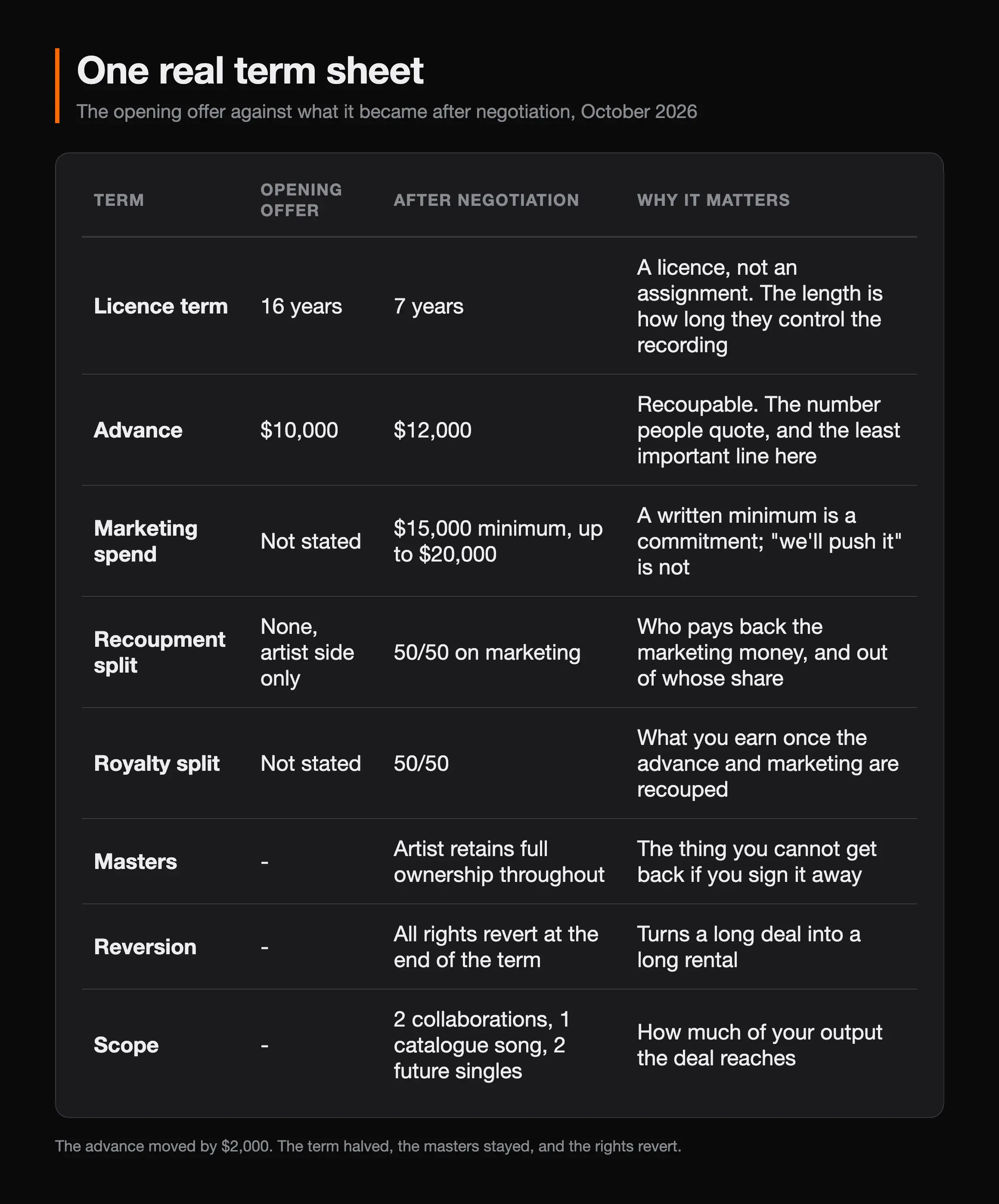 Table of one real October 2026 term sheet, opening offer against the negotiated result: the licence term fell from 16 years to 7; the advance rose from $10,000 to $12,000; marketing spend went from not stated to a $15,000 minimum up to $20,000; the recoupment split went from artist side only to 50/50 on marketing; the royalty split was set at 50/50; the artist retains full ownership of the masters throughout; all rights revert at the end of the term; and the scope covers 2 collaborations, 1 catalogue song and 2 future singles