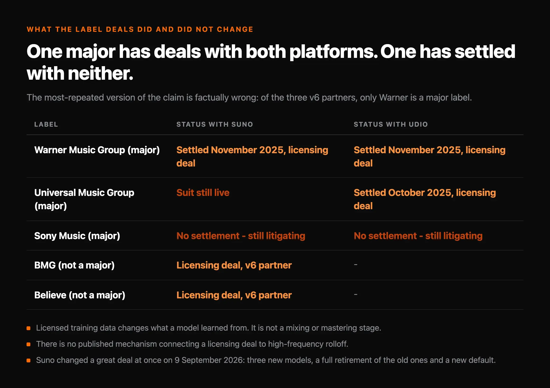 Table of label positions: Warner Music Group settled with both Suno and Udio in November 2025, Universal Music Group has a live suit against Suno but settled with Udio in October 2025, Sony Music has settled with neither, and BMG and Believe are non-major v6 partners with licensing deals