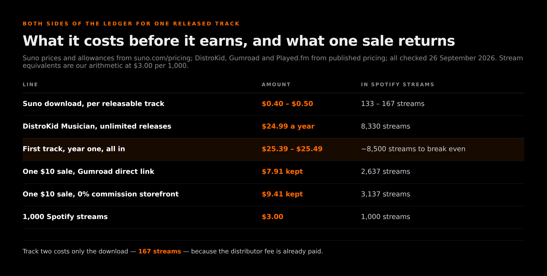 Both sides of the ledger for one released track: a Suno download costs $0.40 to $0.50, DistroKid Musician is $24.99 a year, the first track costs about $25.40 or roughly 8,500 Spotify streams to break even, while one $10 sale keeps $7.91 to $9.41, worth 2,637 to 3,137 streams.