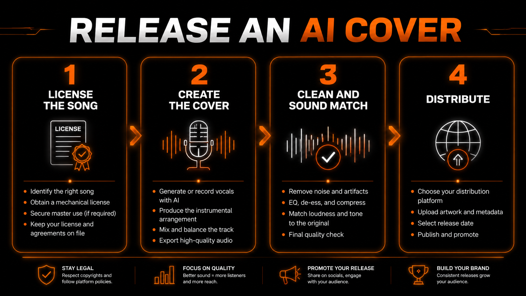 Release an AI cover in four steps: license the song, create the cover, clean the markers, then distribute
