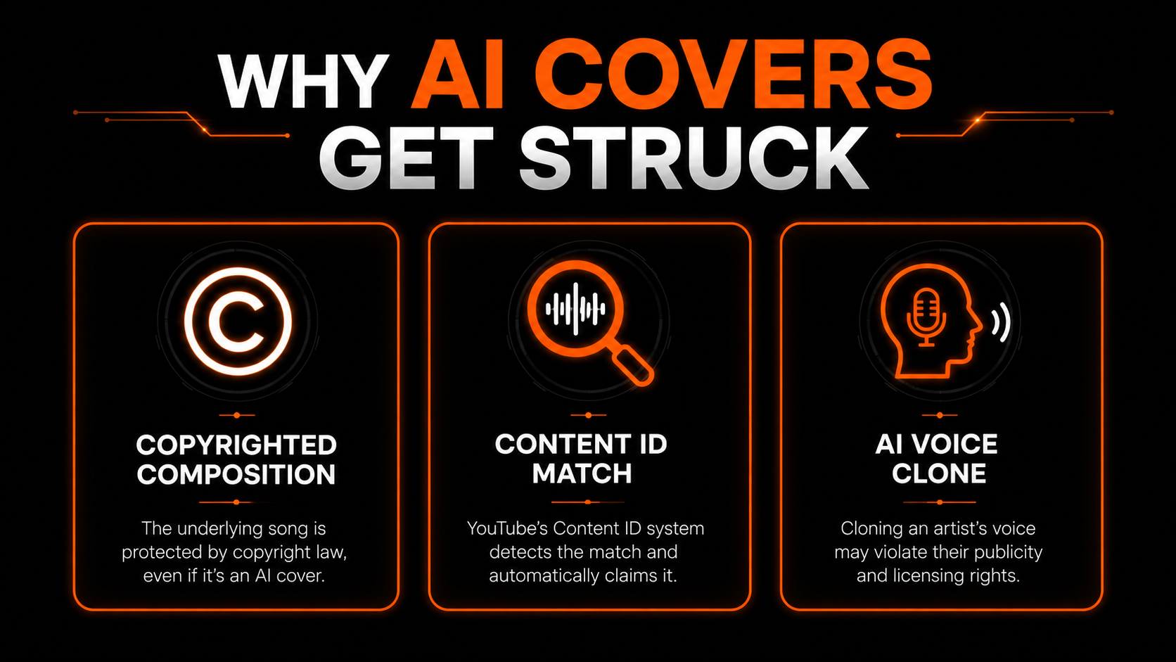 Why AI covers get struck: the copyrighted composition, a YouTube Content ID match, and cloning an artist's voice
