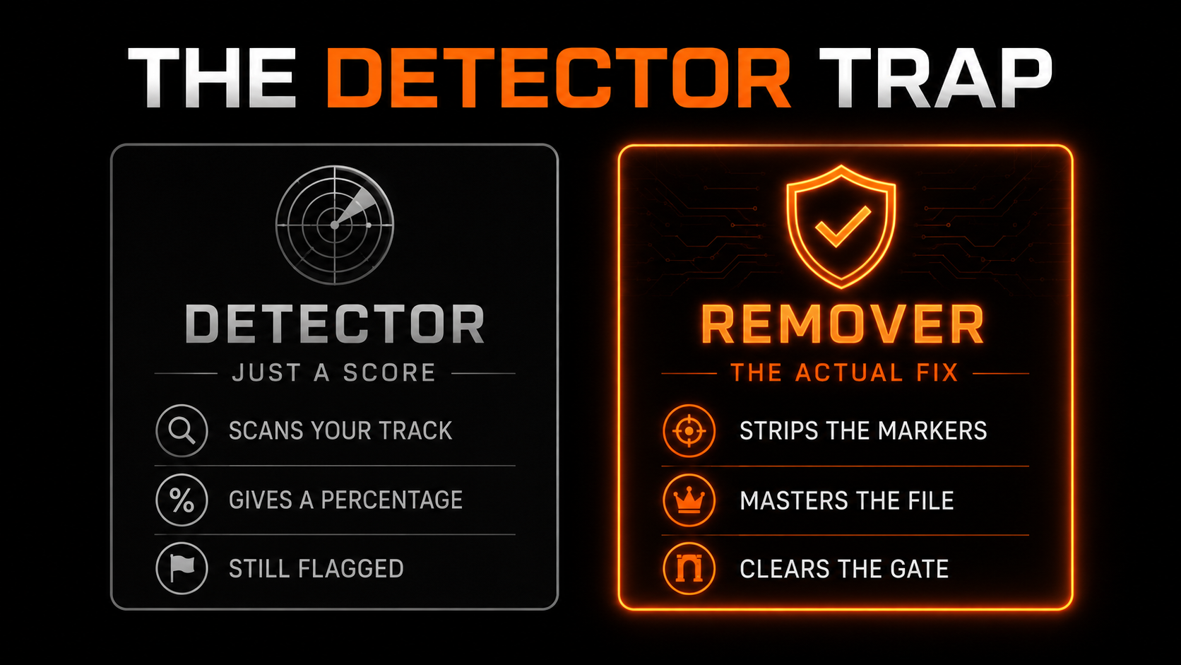 The detector trap: a detector just gives a score and leaves the track flagged, while a remover strips the markers, masters the file and clears the gate