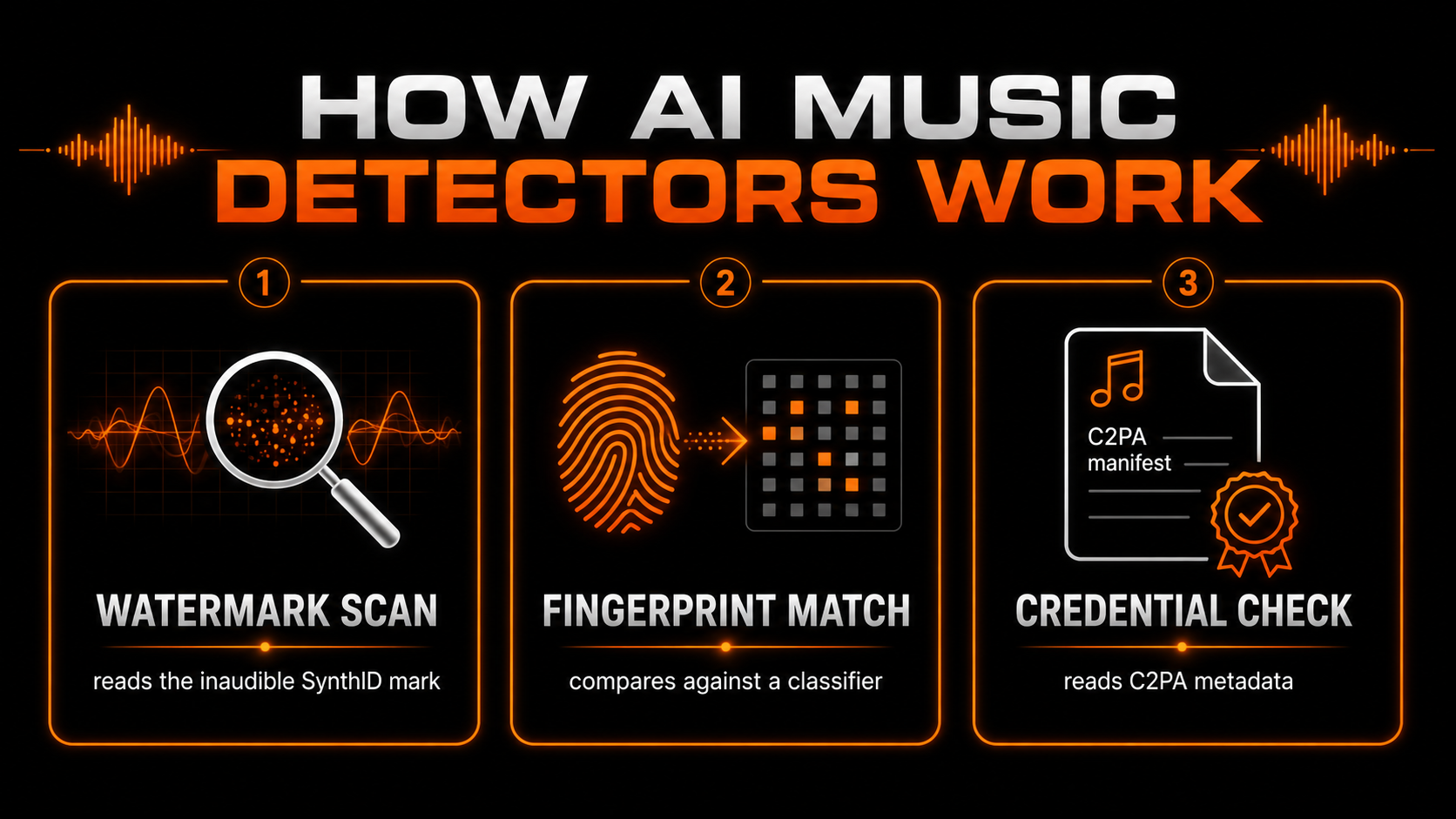 How AI music detectors work: a watermark scan reads the inaudible SynthID mark, a fingerprint match compares against a classifier, and a credential check reads C2PA metadata