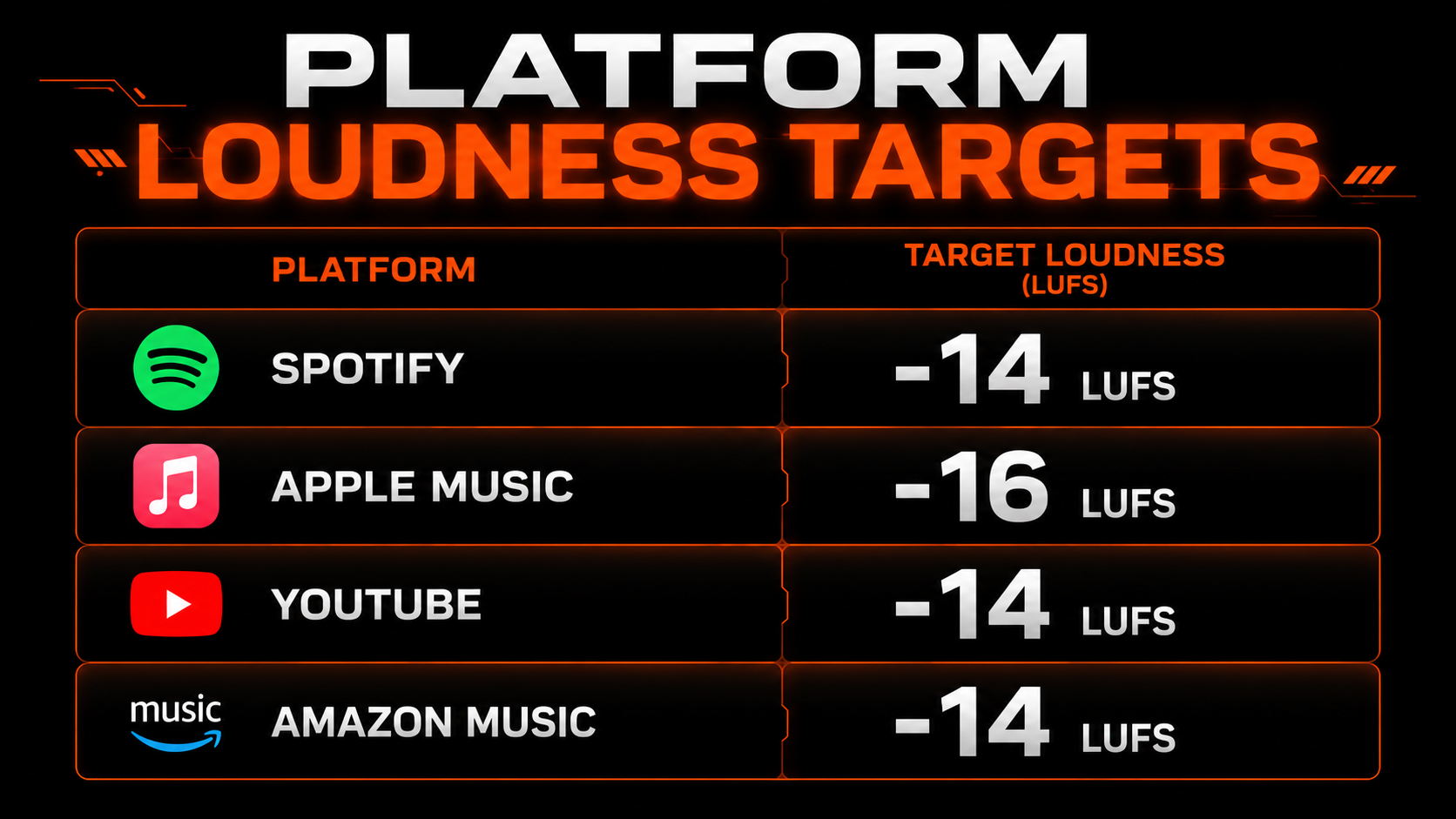 Platform loudness targets in LUFS: Spotify -14, Apple Music -16, YouTube -14, Amazon Music -14