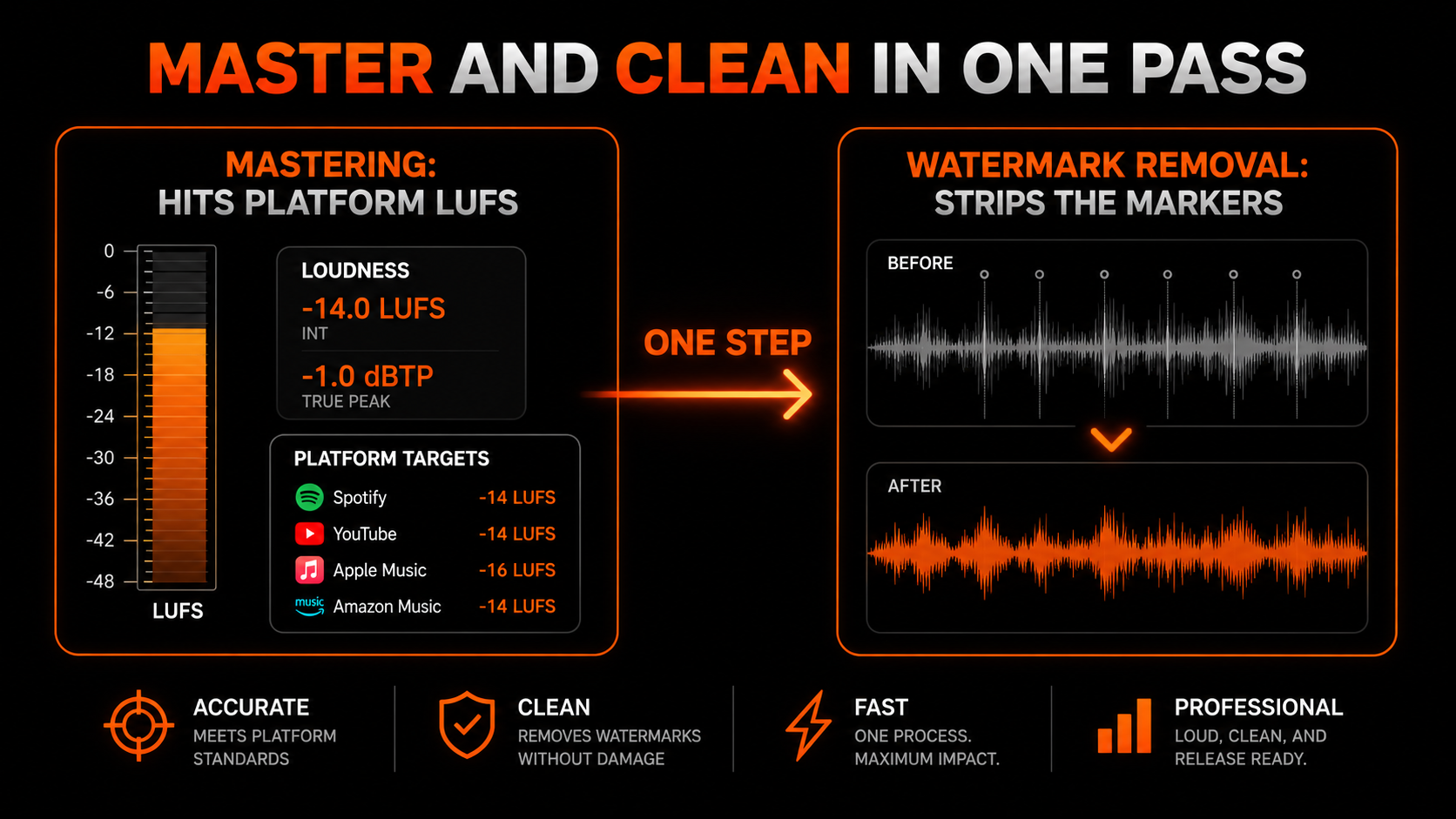 Master and clean in one pass: mastering hits platform LUFS while watermark removal strips the markers, in one step