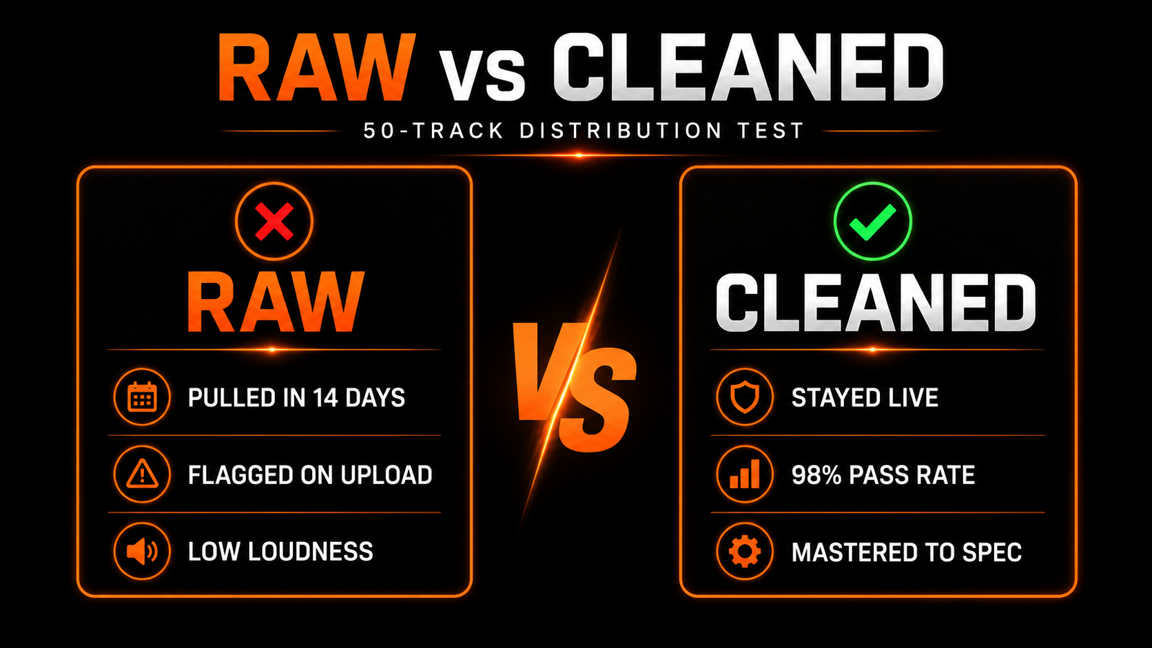 Raw versus cleaned AI tracks in a 50-track distribution test: raw tracks pulled in 14 days and flagged on upload, cleaned tracks stayed live at a 98 percent pass rate